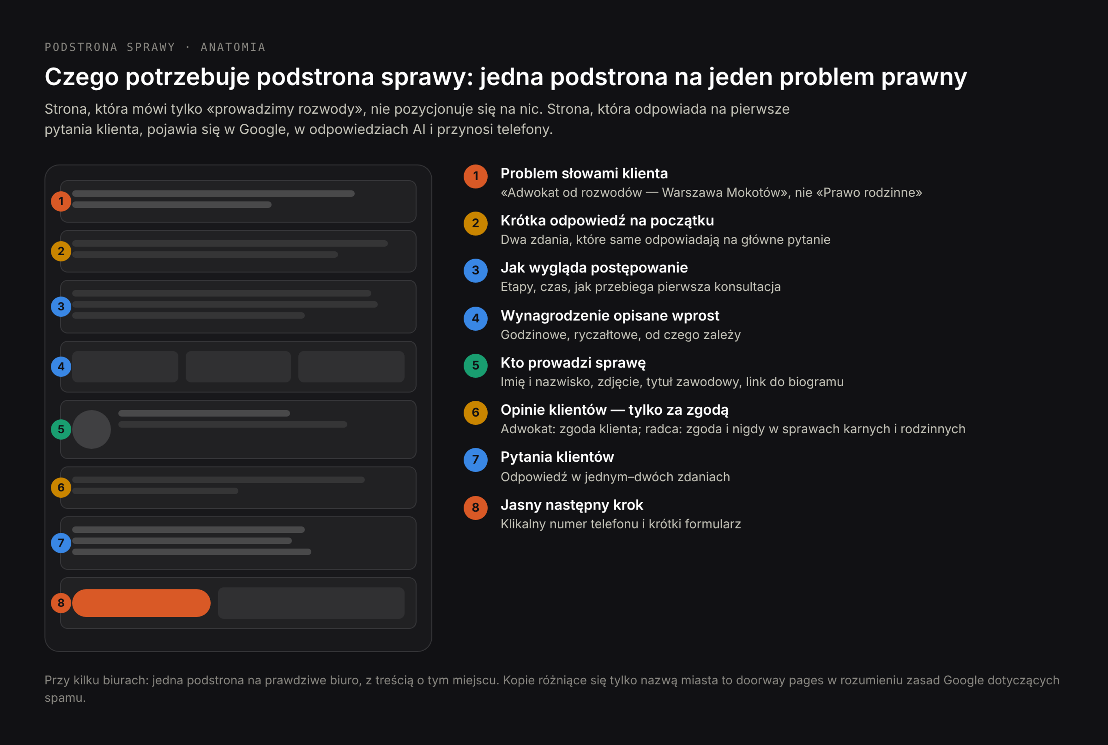 Budowa podstrony sprawy na stronie kancelarii: tytuł opisujący problem słowami klienta, krótka odpowiedź, przebieg postępowania, wynagrodzenie, kto prowadzi sprawę, opinie klientów tylko za ich zgodą, najczęstsze pytania i przycisk połączenia telefonicznego