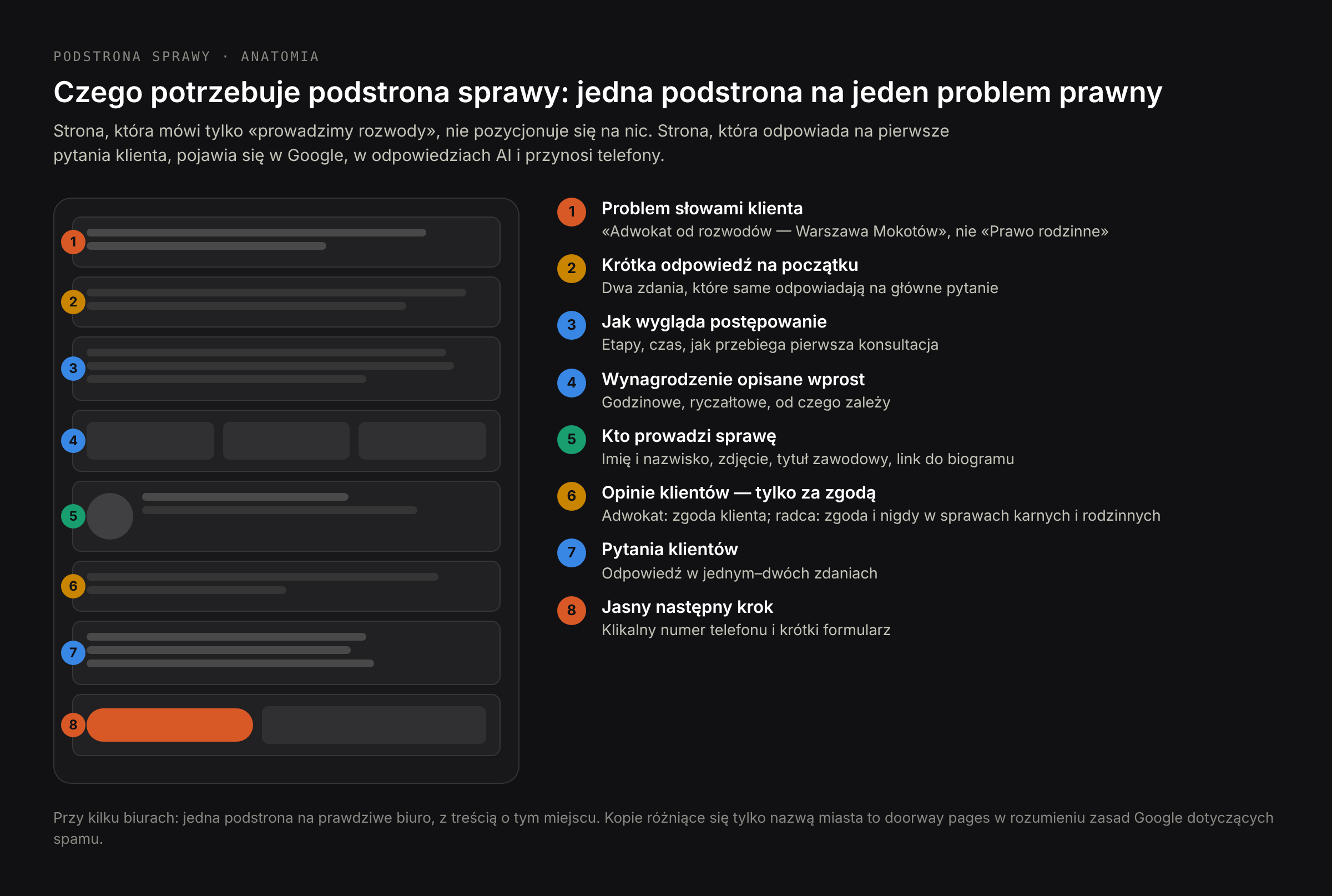 Budowa podstrony sprawy na stronie kancelarii: tytuł opisujący problem słowami klienta, krótka odpowiedź, przebieg postępowania, wynagrodzenie, kto prowadzi sprawę, opinie klientów tylko za ich zgodą, najczęstsze pytania i przycisk połączenia telefonicznego