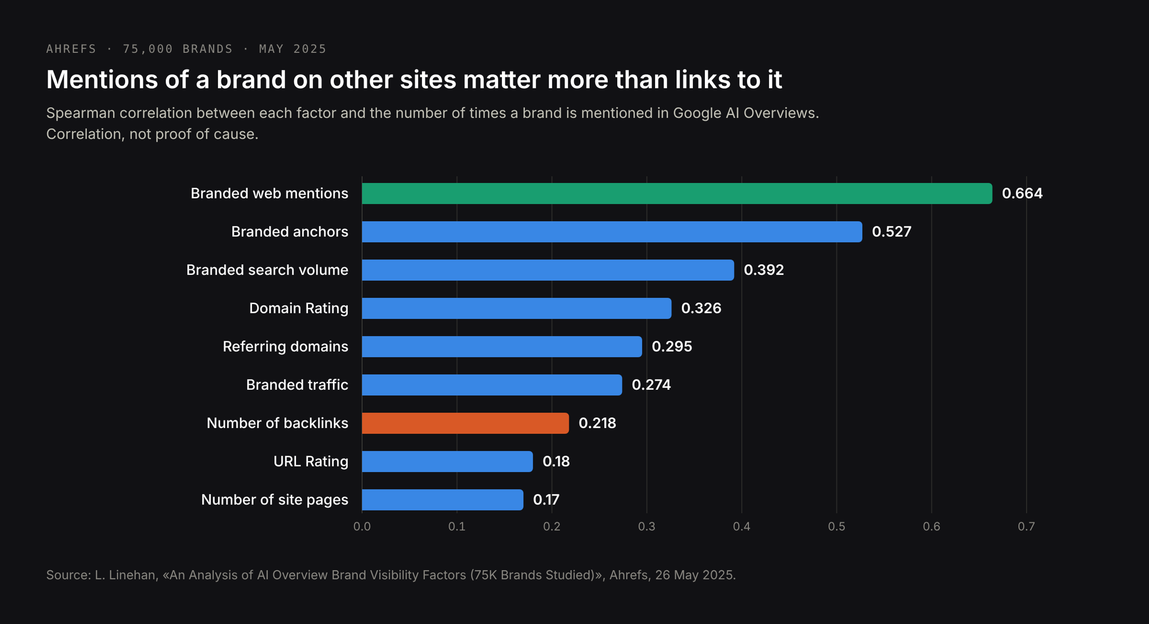 What correlates with brand mentions in Google AI Overviews: branded web mentions 0.664, branded anchors 0.527, branded search volume 0.392, Domain Rating 0.326, backlinks 0.218