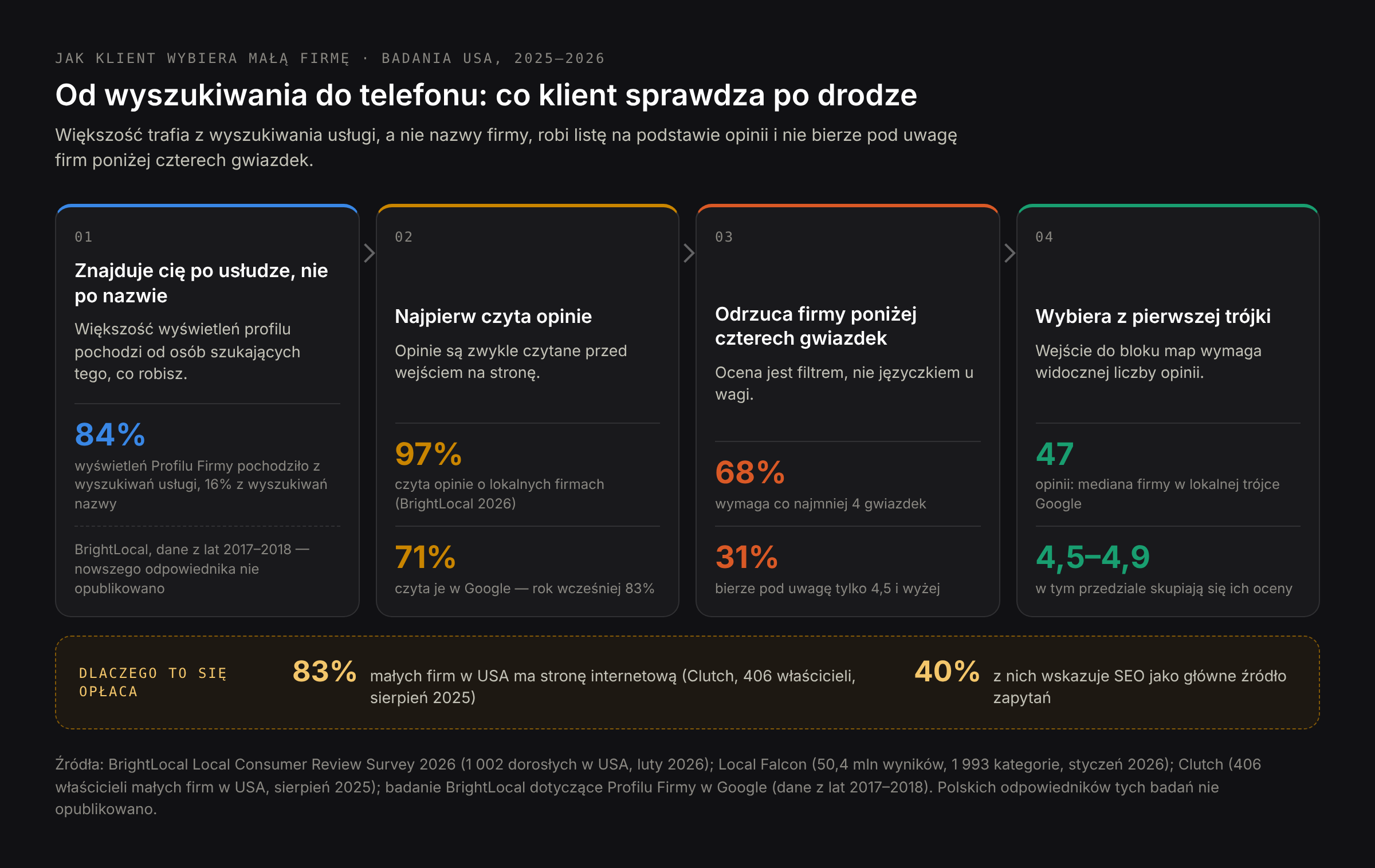 Jak klient wybiera firmę: 97% czyta opinie, 68% wymaga co najmniej czterech gwiazdek, mediana firmy w trójce Google ma 47 opinii, Google jako źródło opinii spadło z 83% do 71%