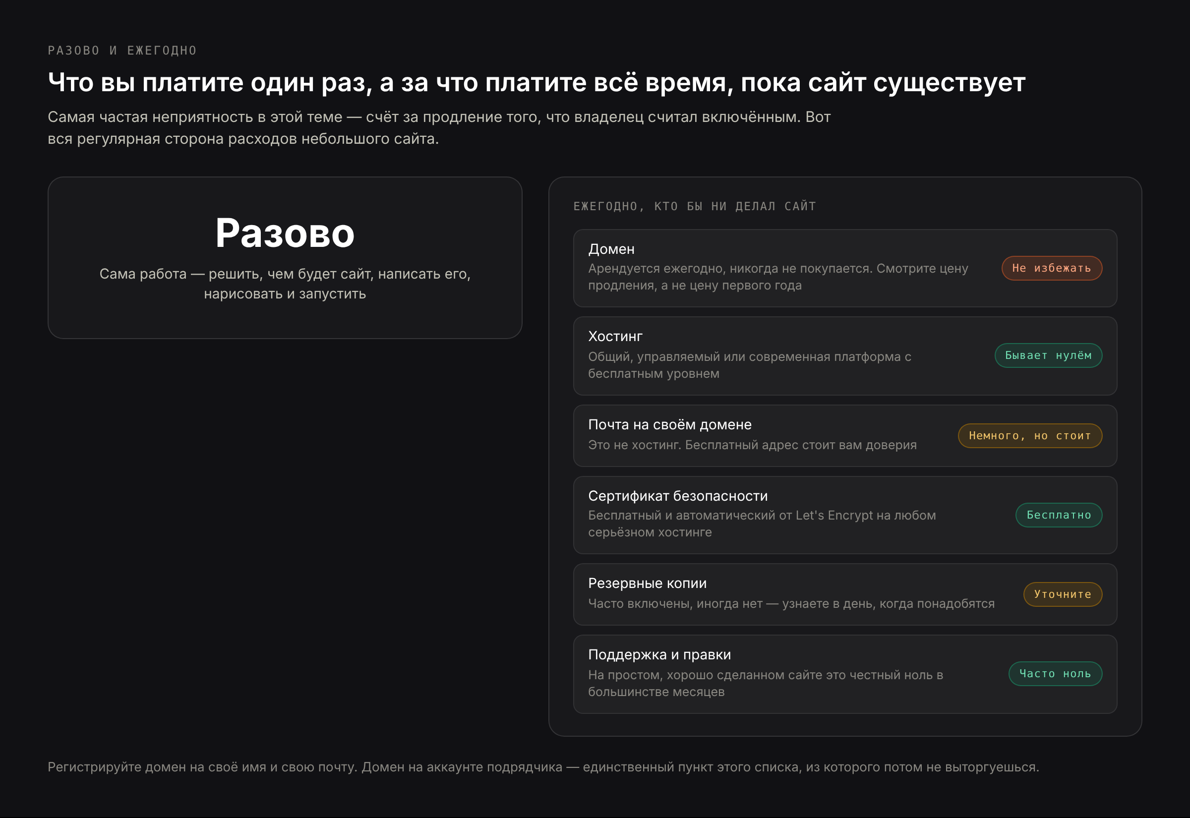 Что платится один раз и что платится каждый год — с одной стороны сборка сайта, с другой домен с ценой продления, хостинг, почта на своём домене и сертификат, который не стоит ничего