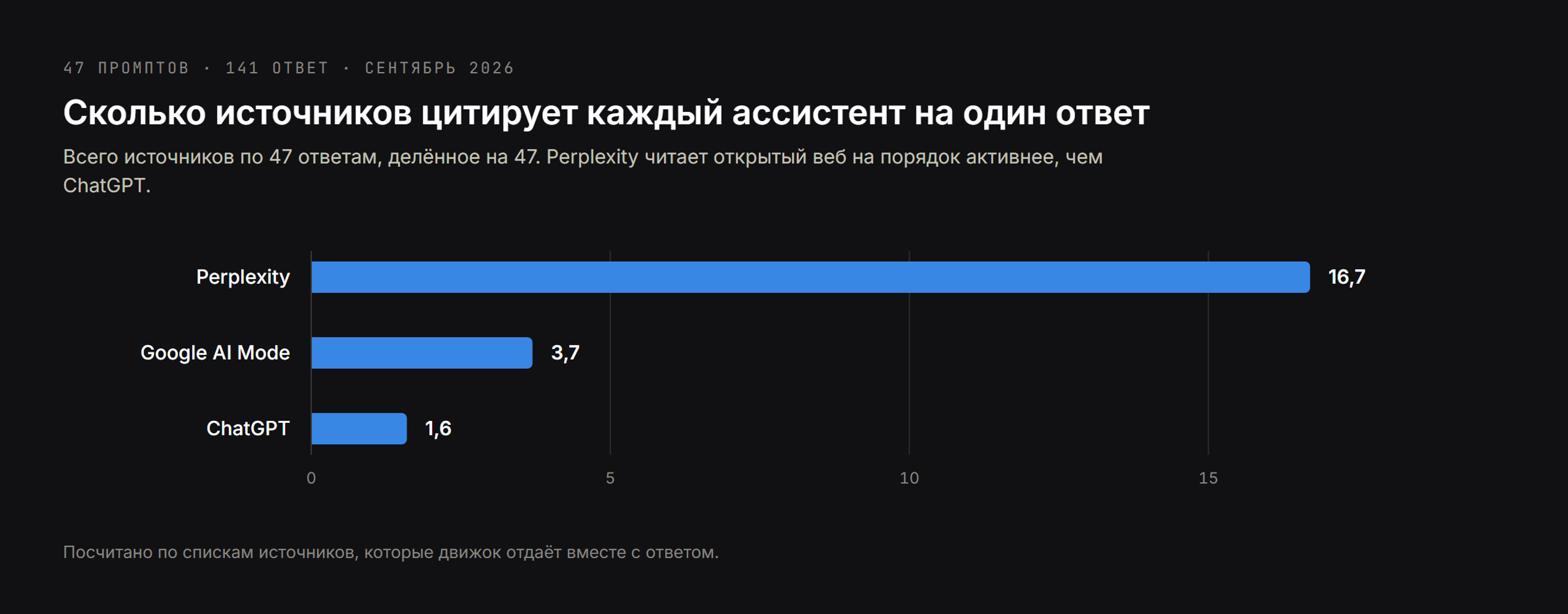 Сколько источников цитирует каждый ассистент на один ответ: Perplexity 16,7, Google AI Mode 3,7, ChatGPT 1,6