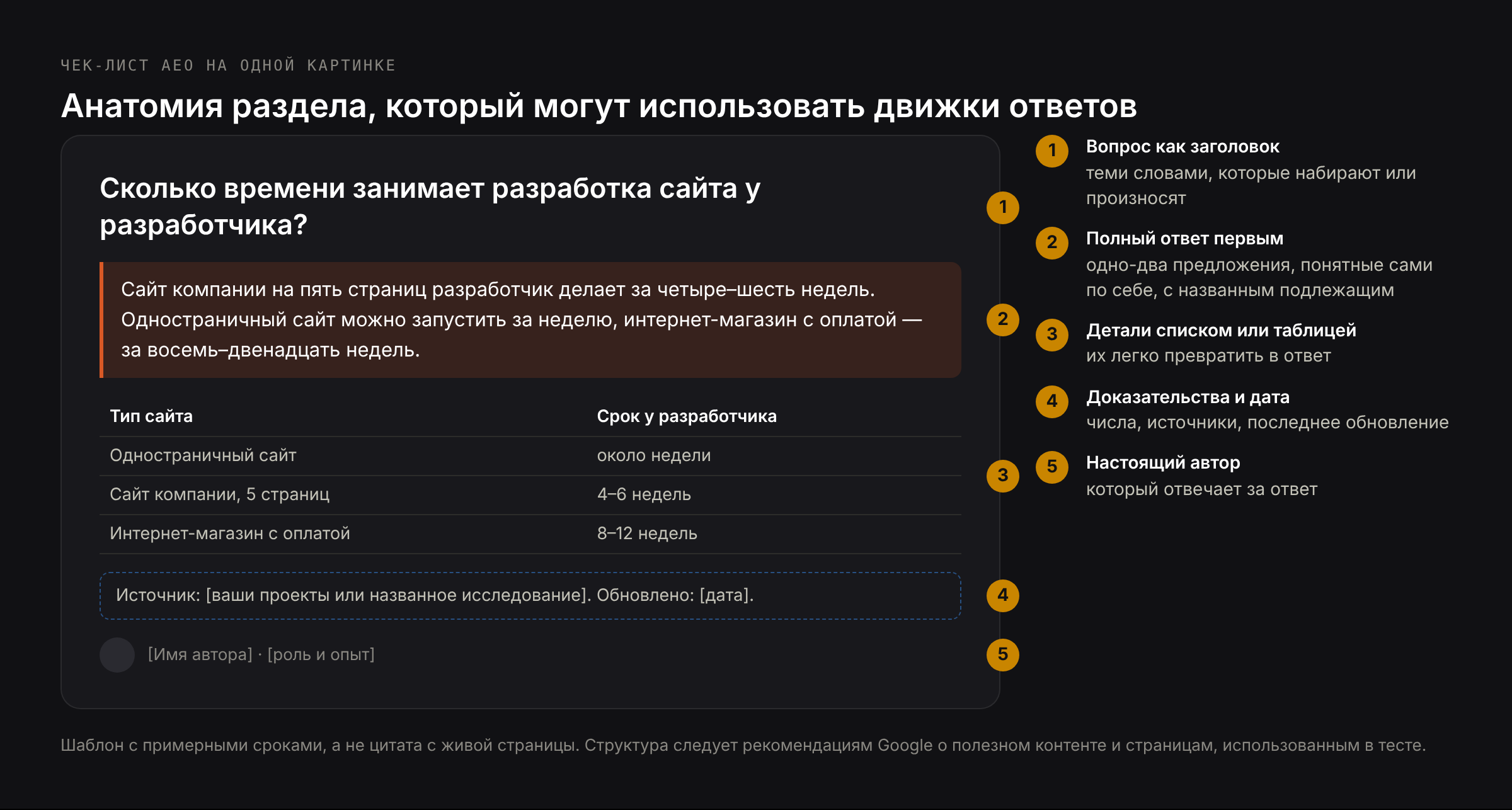 Анатомия раздела страницы, который могут использовать движки ответов: вопрос как заголовок, прямой ответ в первых предложениях, список или таблица, доказательства с источниками и датой, автор