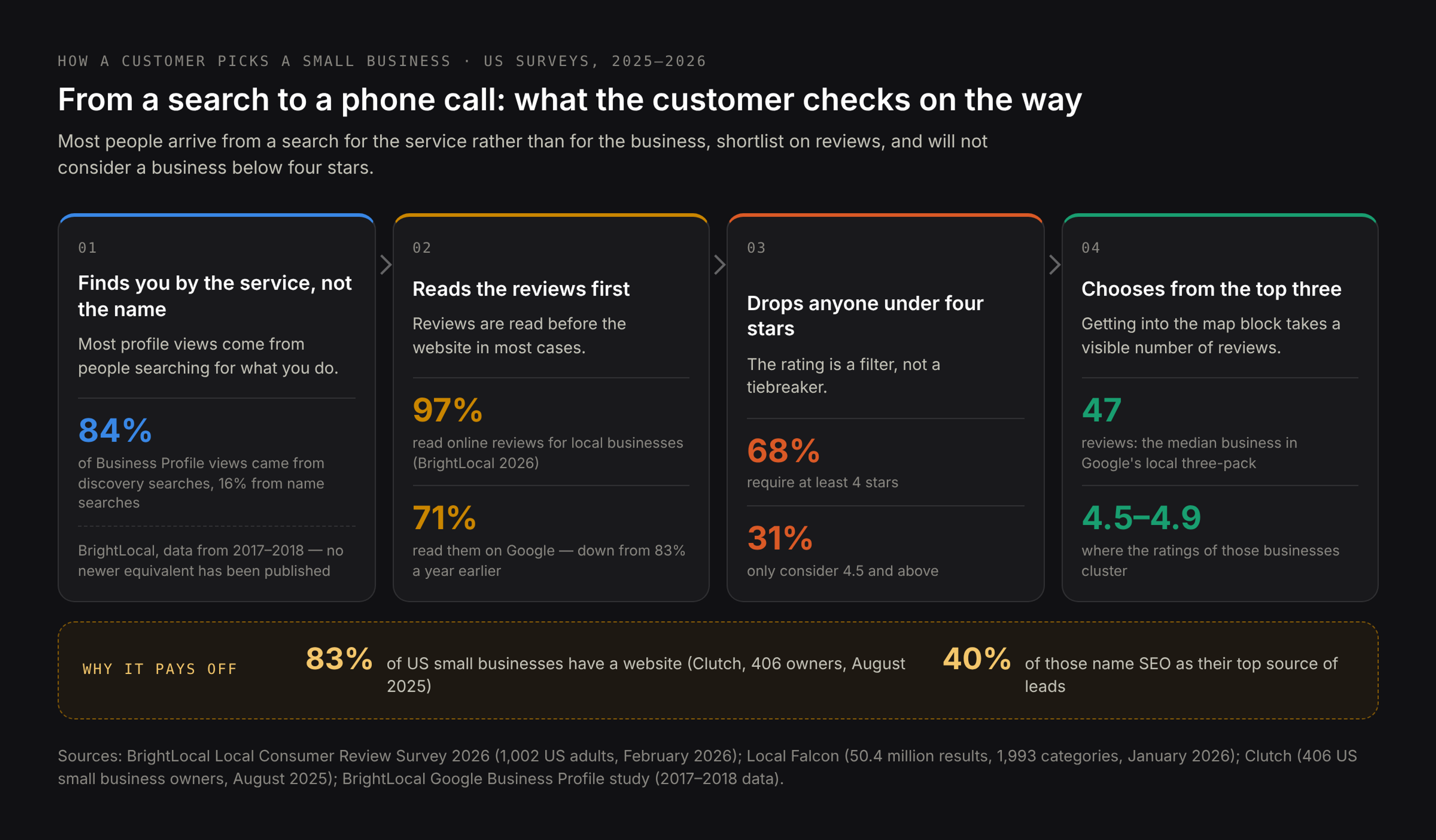 How a customer picks a small business: 97% read reviews, 68% will not consider under four stars, the median business in Google's top three has 47 reviews, and Google's share as a review source fell from 83% to 71%