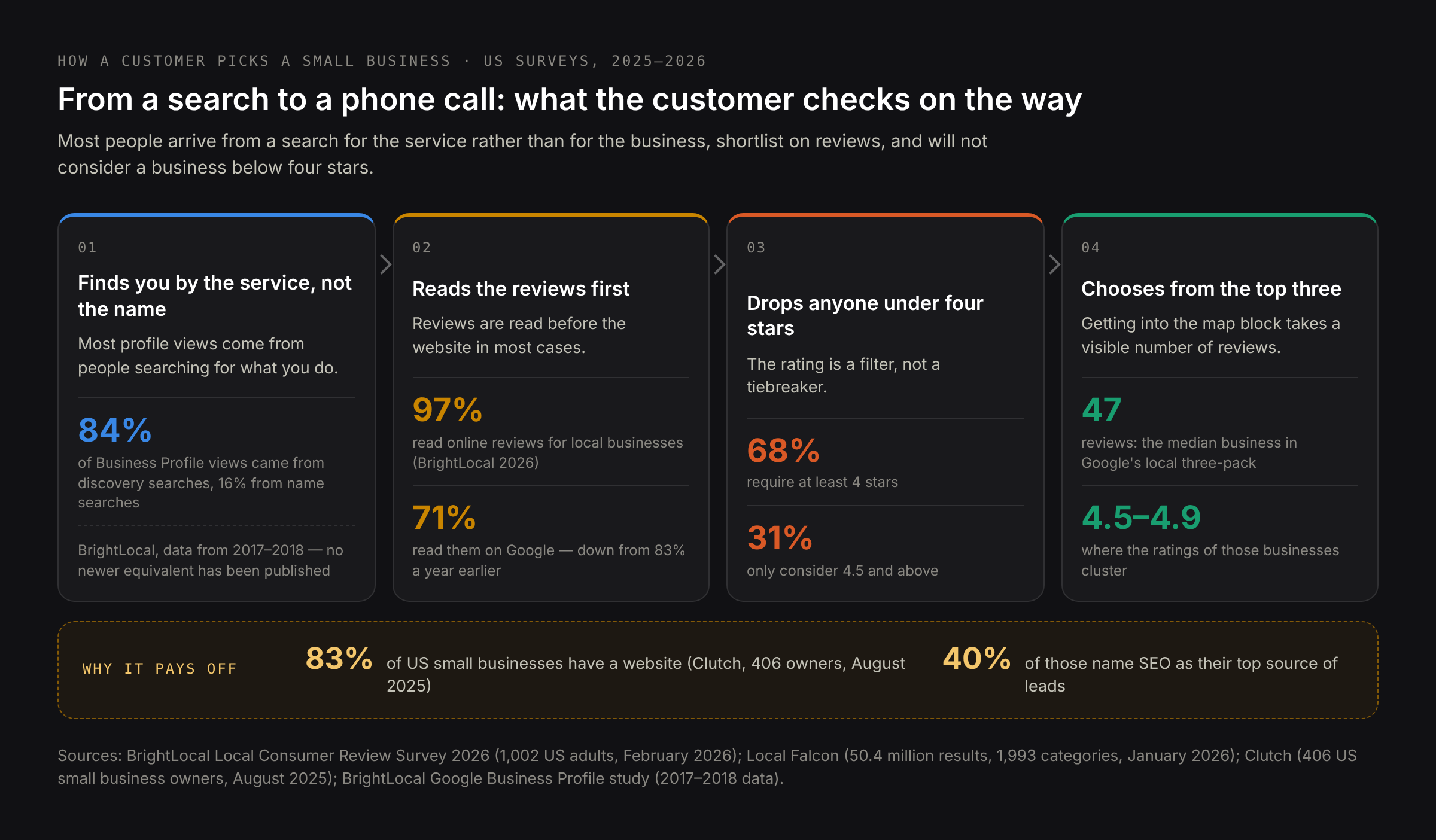 How a customer picks a small business: 97% read reviews, 68% will not consider under four stars, the median business in Google's top three has 47 reviews, and Google's share as a review source fell from 83% to 71%
