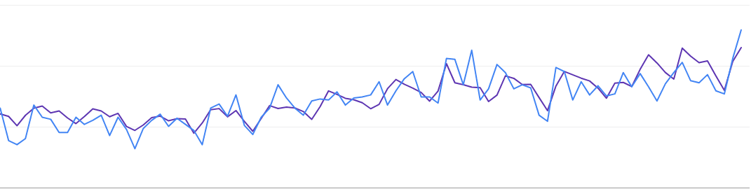 Traffic Growth After SEO Rollout