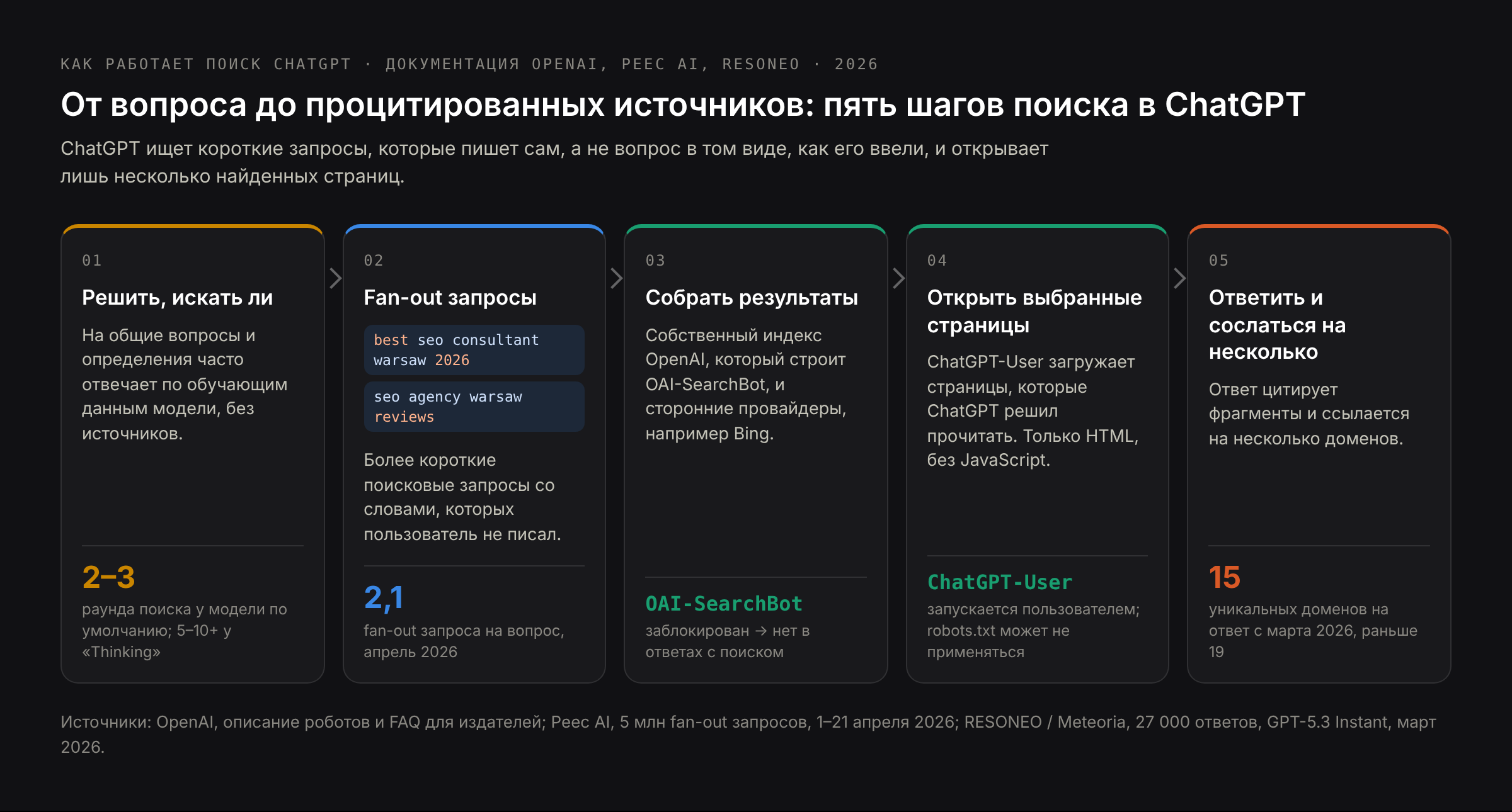 Как работает поиск ChatGPT: вопрос переписывается в fan-out запросы, результаты приходят из индекса OAI-SearchBot и от сторонних провайдеров, ChatGPT-User открывает выбранные страницы, а ответ цитирует несколько из них
