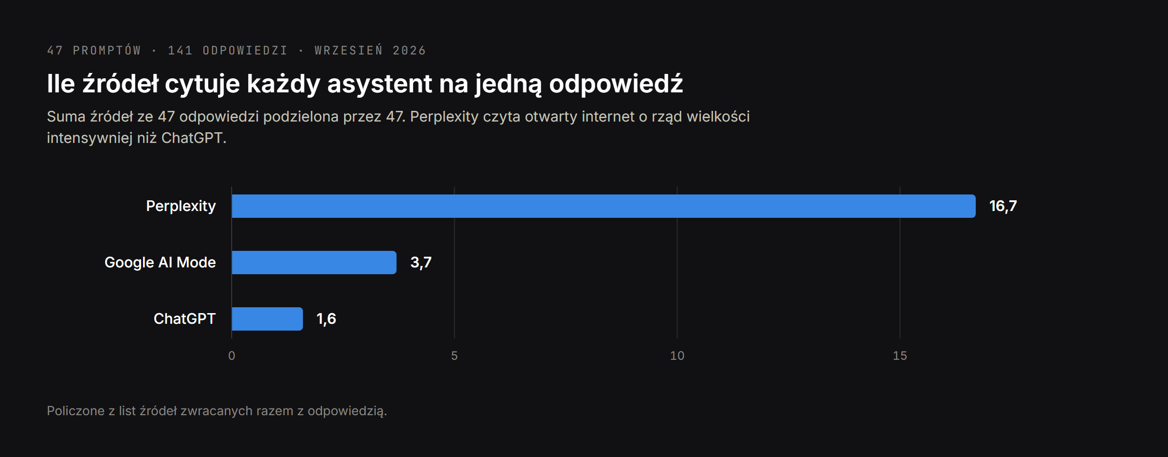 Ile źródeł cytuje każdy asystent na odpowiedź: Perplexity 16,7, Google AI Mode 3,7, ChatGPT 1,6
