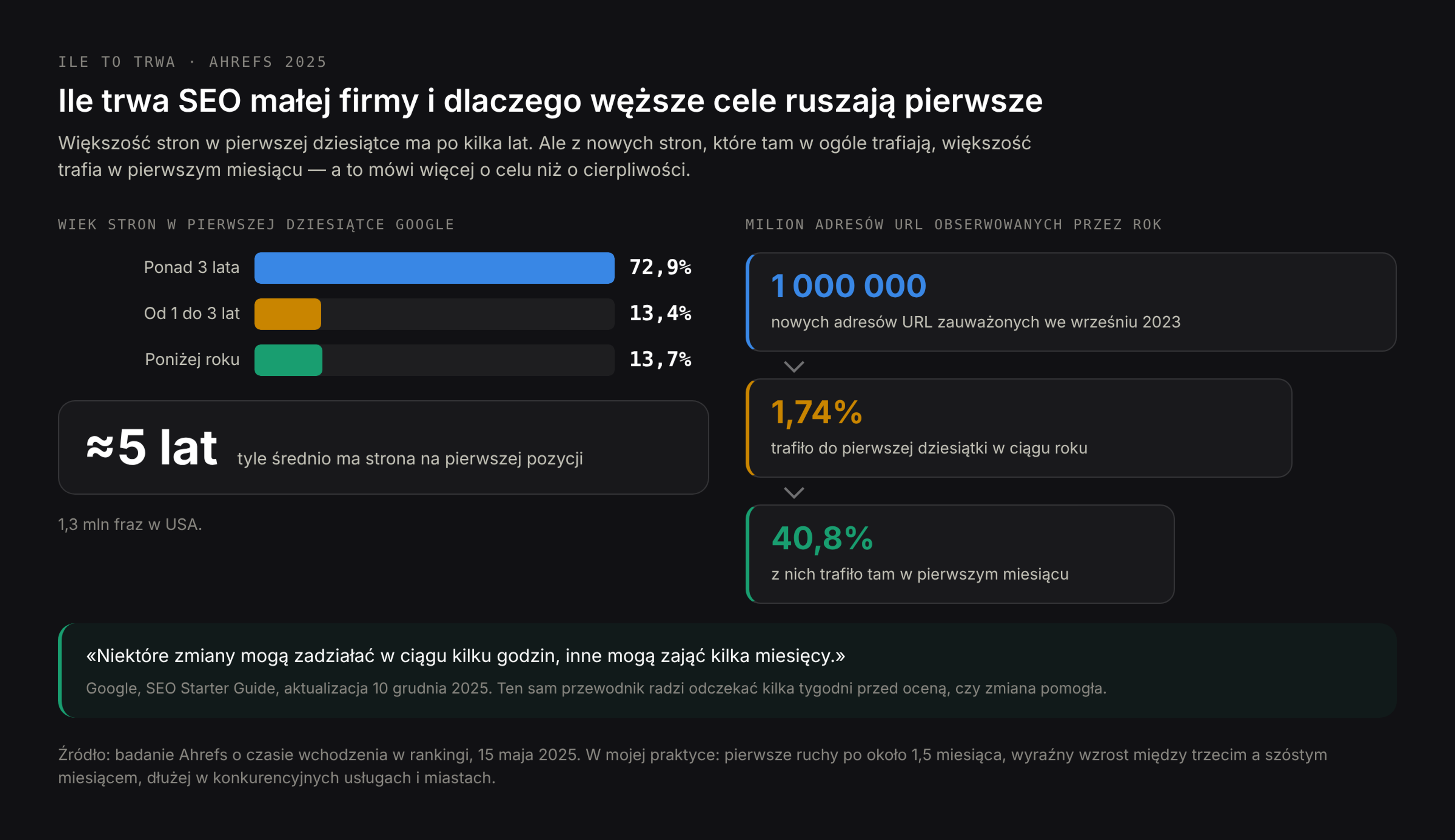 Oś czasu pozycjonowania strony małej firmy: 72,9% stron w pierwszej dziesiątce ma ponad trzy lata, pierwsze ruchy po około 1,5 miesiąca, wyraźny wzrost w trzecim do szóstego miesiąca