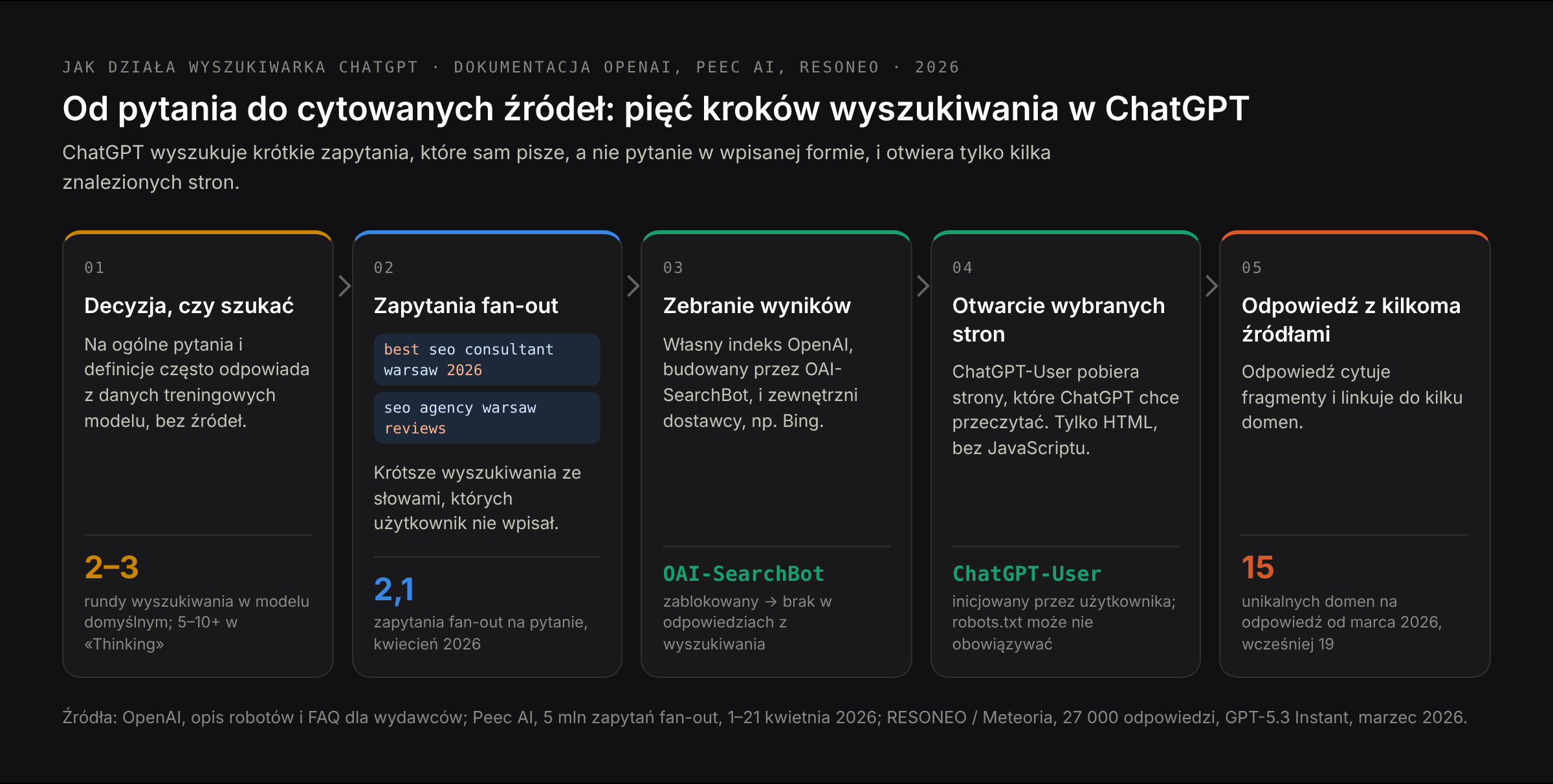 Jak działa wyszukiwarka ChatGPT: pytanie zostaje przepisane na zapytania fan-out, wyniki pochodzą z indeksu OAI-SearchBot i od zewnętrznych dostawców, ChatGPT-User otwiera wybrane strony, a odpowiedź cytuje kilka z nich