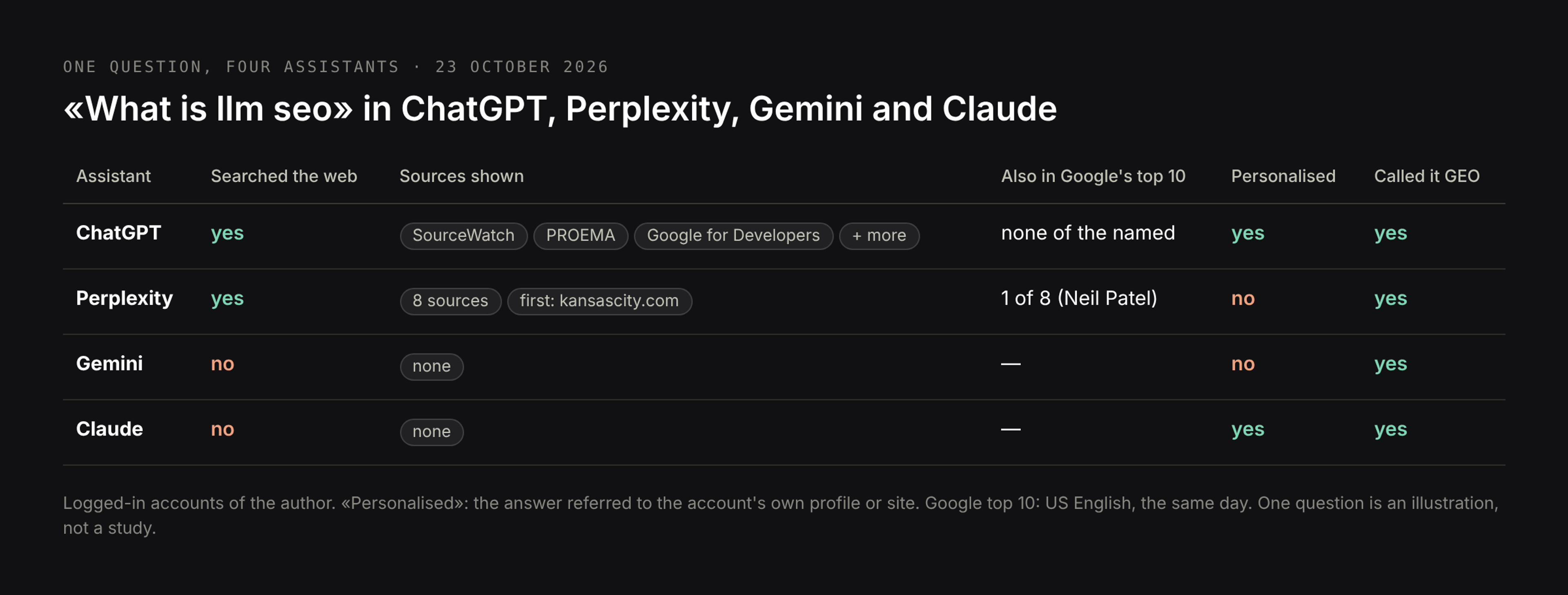 One question in four assistants: whether each searched the web, how many sources it showed, overlap with Google's top 10, whether the answer was personalised