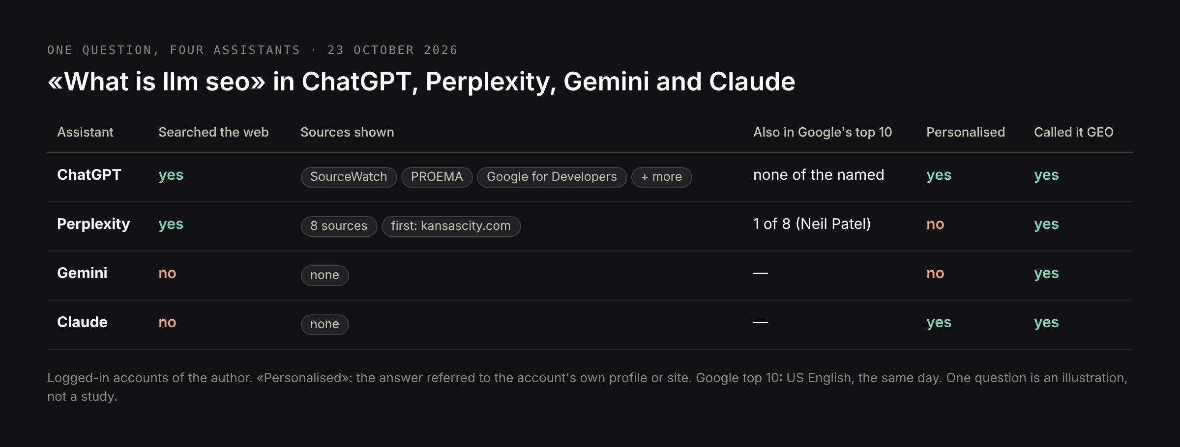 One question in four assistants: whether each searched the web, how many sources it showed, overlap with Google's top 10, whether the answer was personalised