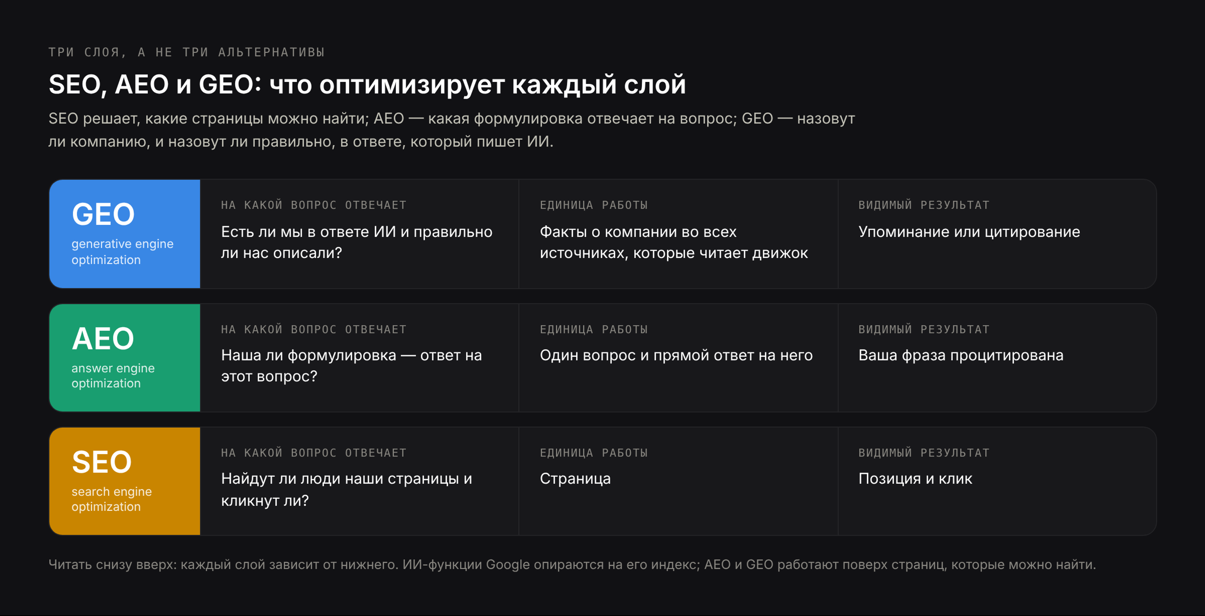 SEO, AEO и GEO как слои: SEO решает, какие страницы можно найти, AEO — какая формулировка отвечает на вопрос, GEO — назовут ли компанию в ответе ИИ