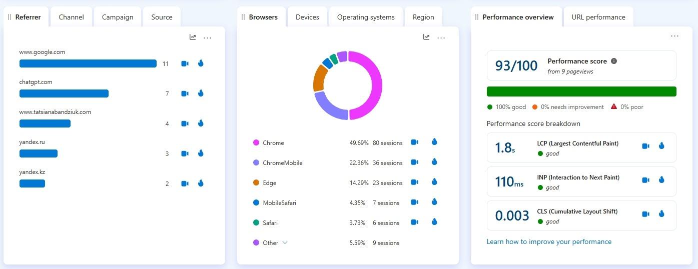 Źródła w Clarity: google.com 11 sesji, chatgpt.com 7, yandex 5