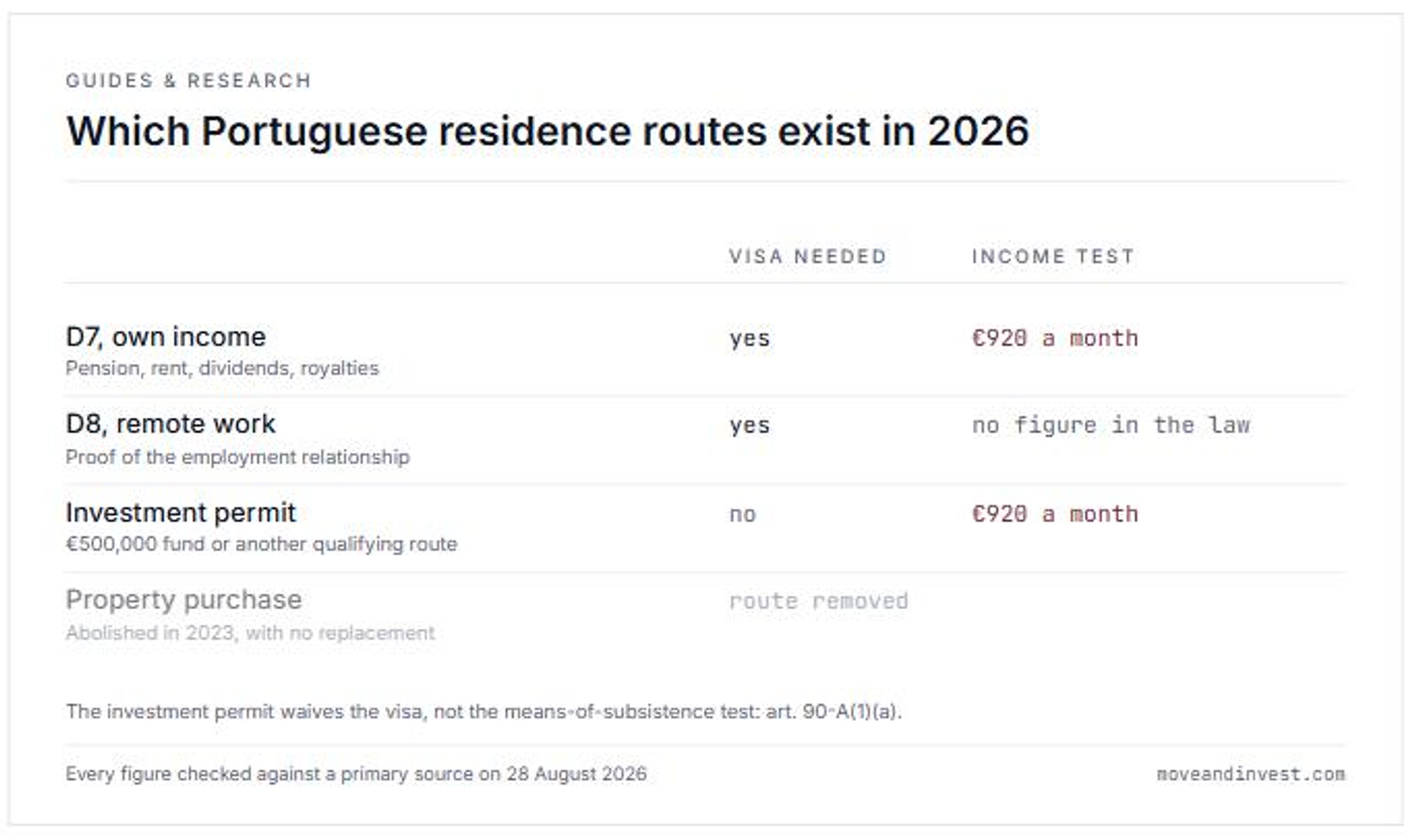 Schemat portugalskich ścieżek pobytowych, gdzie zniesiona ścieżka jest przekreślona wewnątrz tabeli