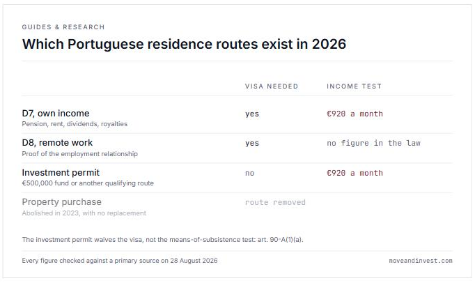 Schemat portugalskich ścieżek pobytowych, gdzie zniesiona ścieżka jest przekreślona wewnątrz tabeli