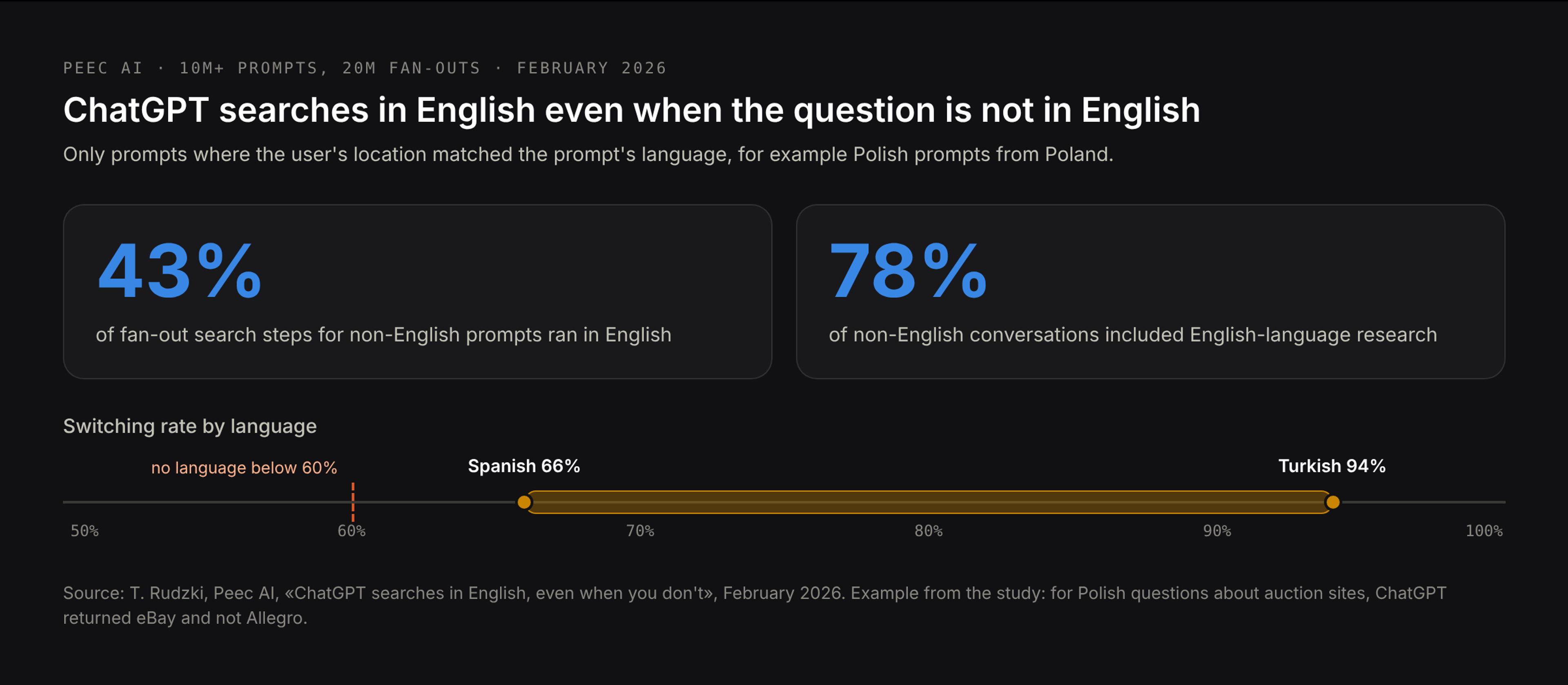 ChatGPT's English sub-searches: 43% of fan-out steps for non-English prompts run in English; in 78% of non-English conversations ChatGPT adds English research; switching rates range from 66% for Spanish to 94% for Turkish