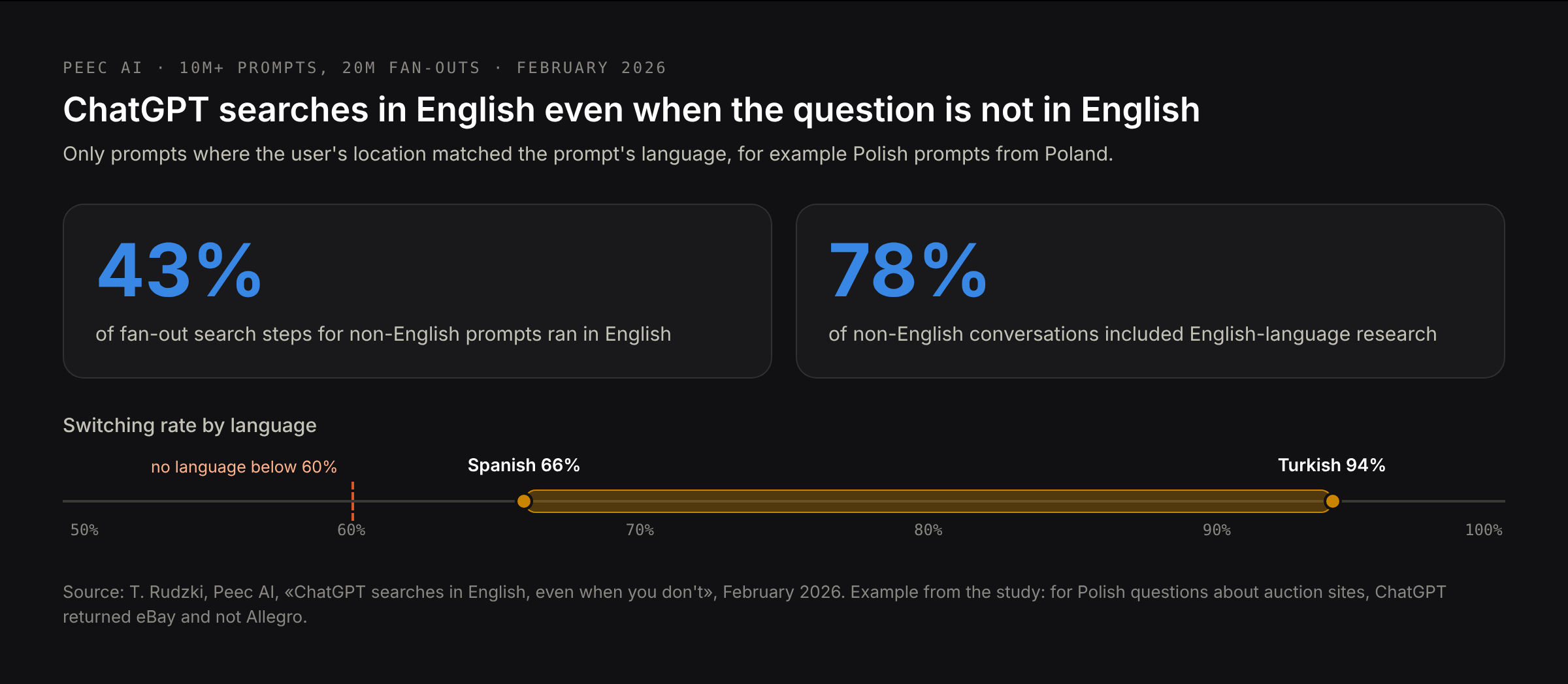 ChatGPT's English sub-searches: 43% of fan-out steps for non-English prompts run in English; in 78% of non-English conversations ChatGPT adds English research; switching rates range from 66% for Spanish to 94% for Turkish