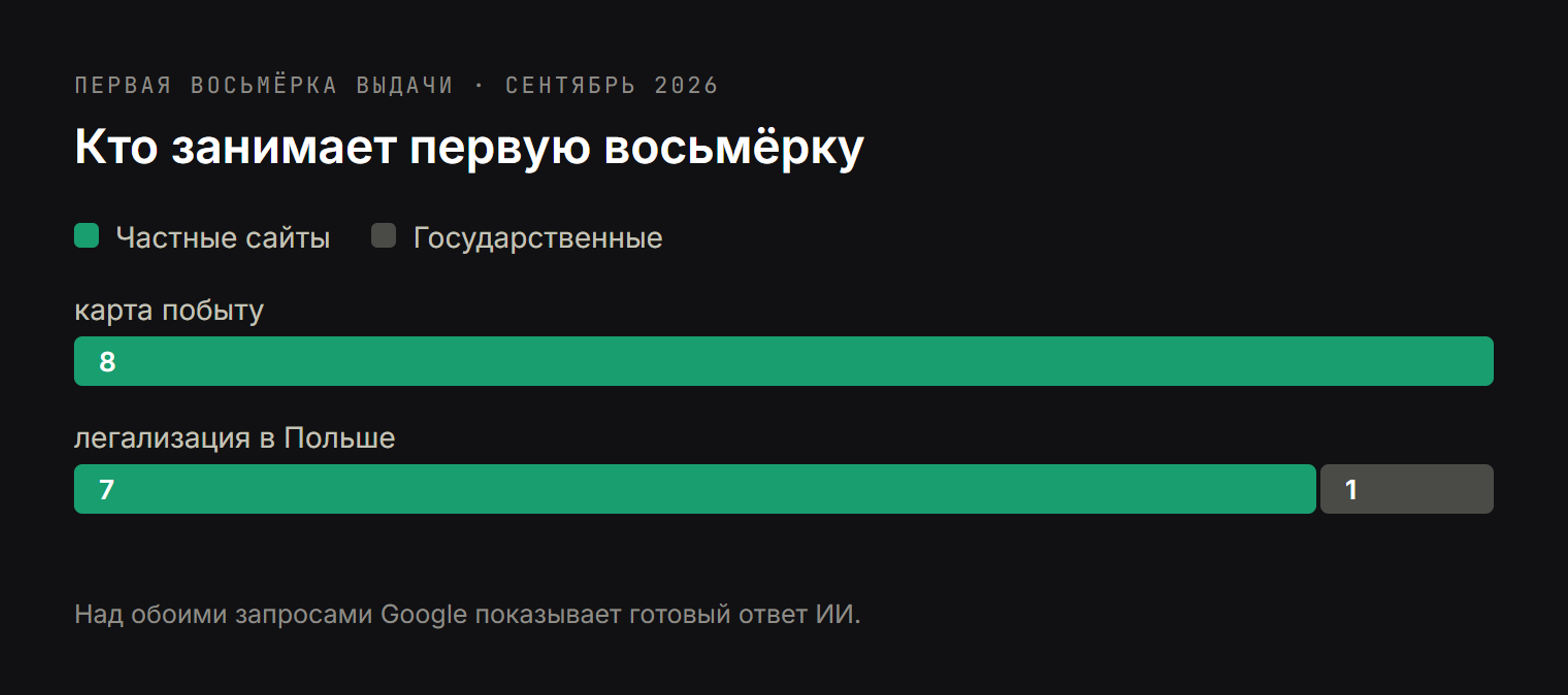 Состав первой восьмёрки выдачи: по запросу «карта побыту» восемь частных сайтов и ни одного государственного, по «легализации в Польше» семь частных и один государственный