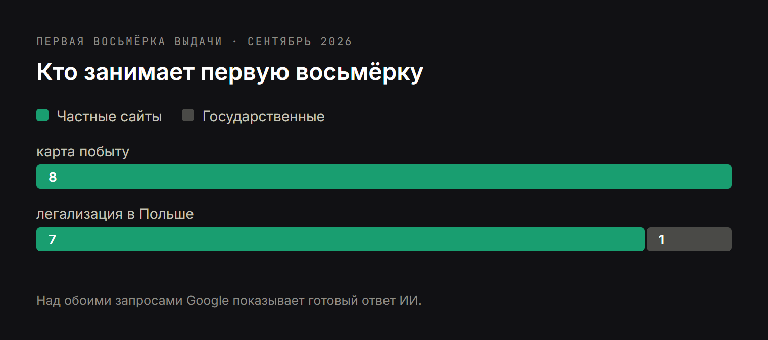 Состав первой восьмёрки выдачи: по запросу «карта побыту» восемь частных сайтов и ни одного государственного, по «легализации в Польше» семь частных и один государственный
