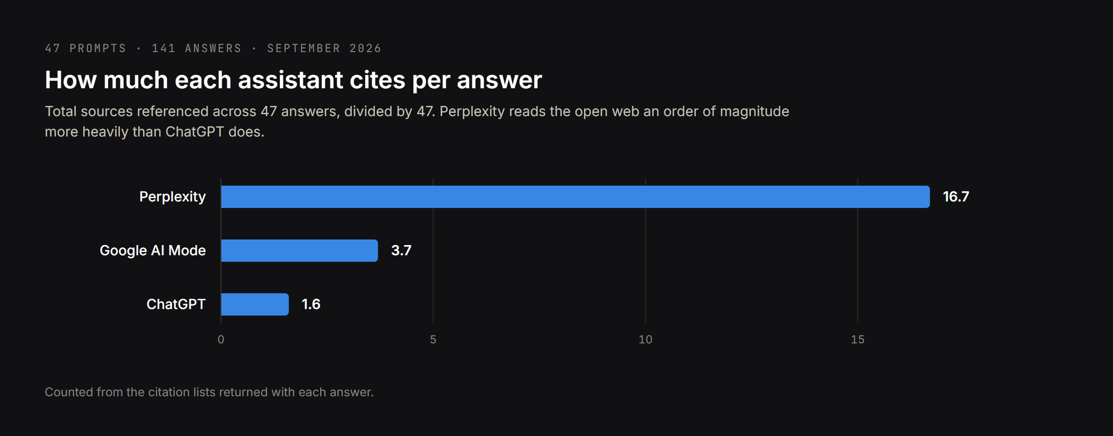 How many sources each assistant cites per answer: Perplexity 16.7, Google AI Mode 3.7, ChatGPT 1.6