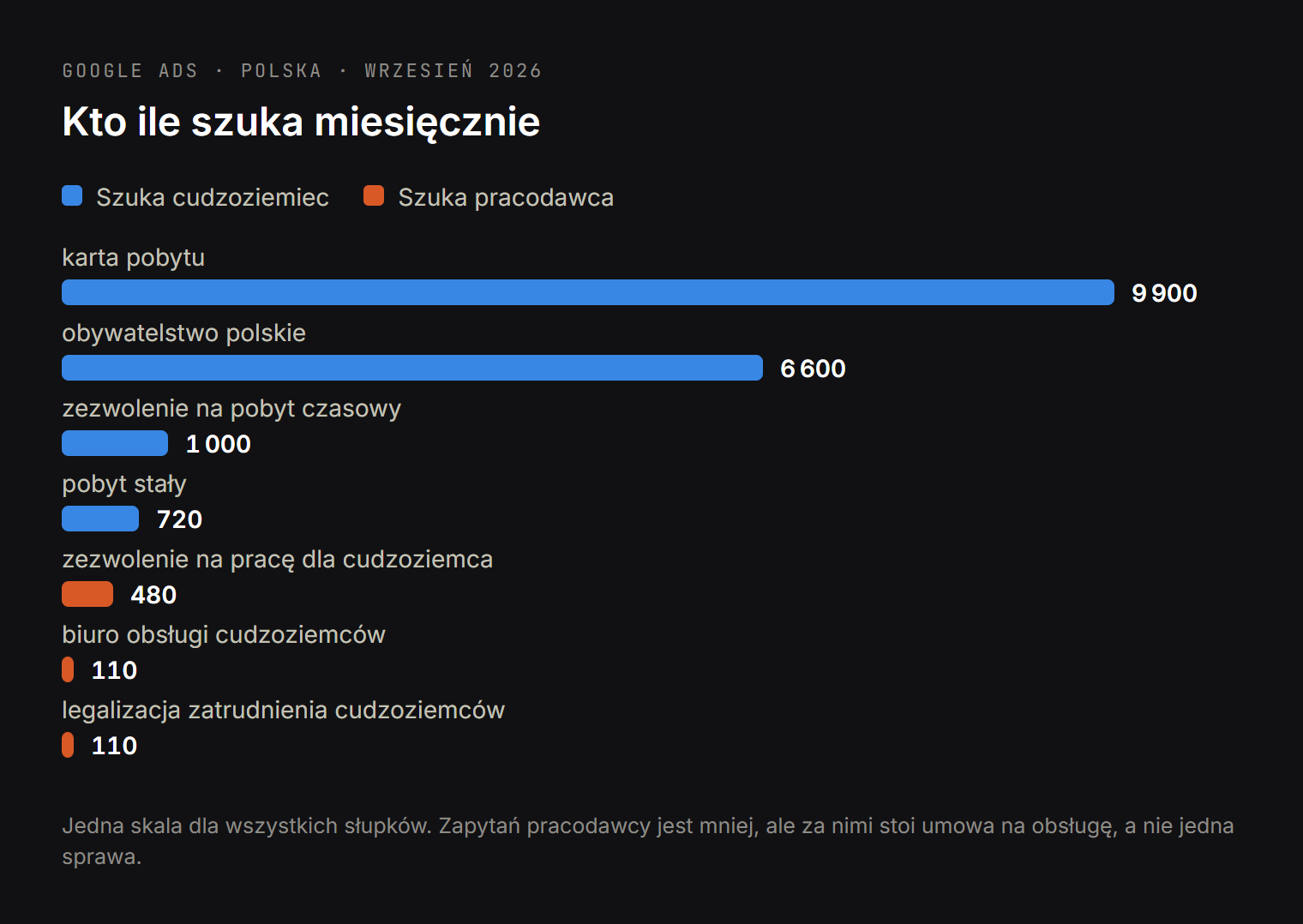 Zapytania cudzoziemca i zapytania pracodawcy: karta pobytu 9 900 i obywatelstwo polskie 6 600 wobec zezwolenia na pracę dla cudzoziemca 480 i biura obsługi cudzoziemców 110 miesięcznie