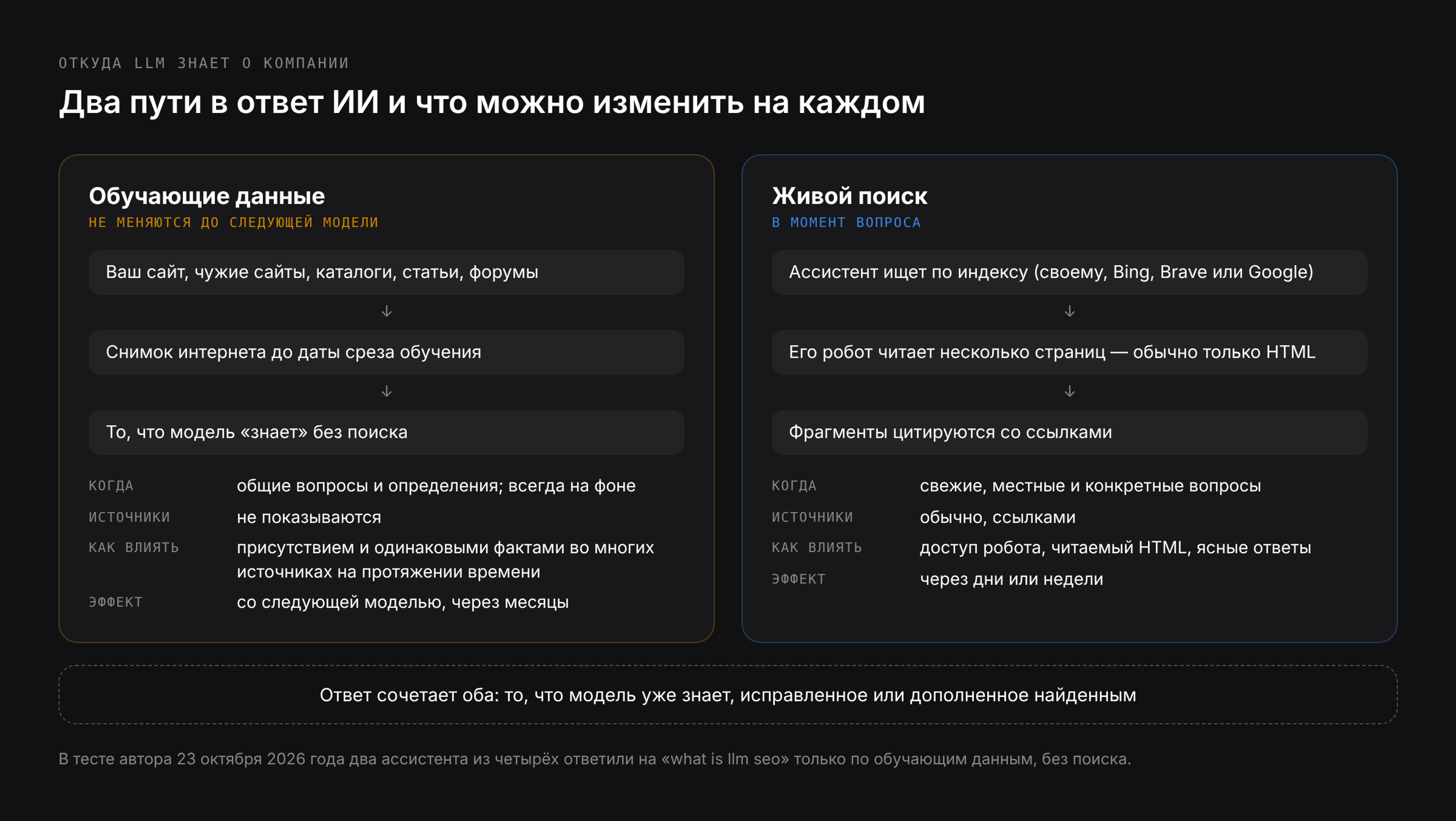 Два пути в ответ ИИ: обучающие данные, которые не меняются до следующей модели, и поиск в интернете в момент вопроса
