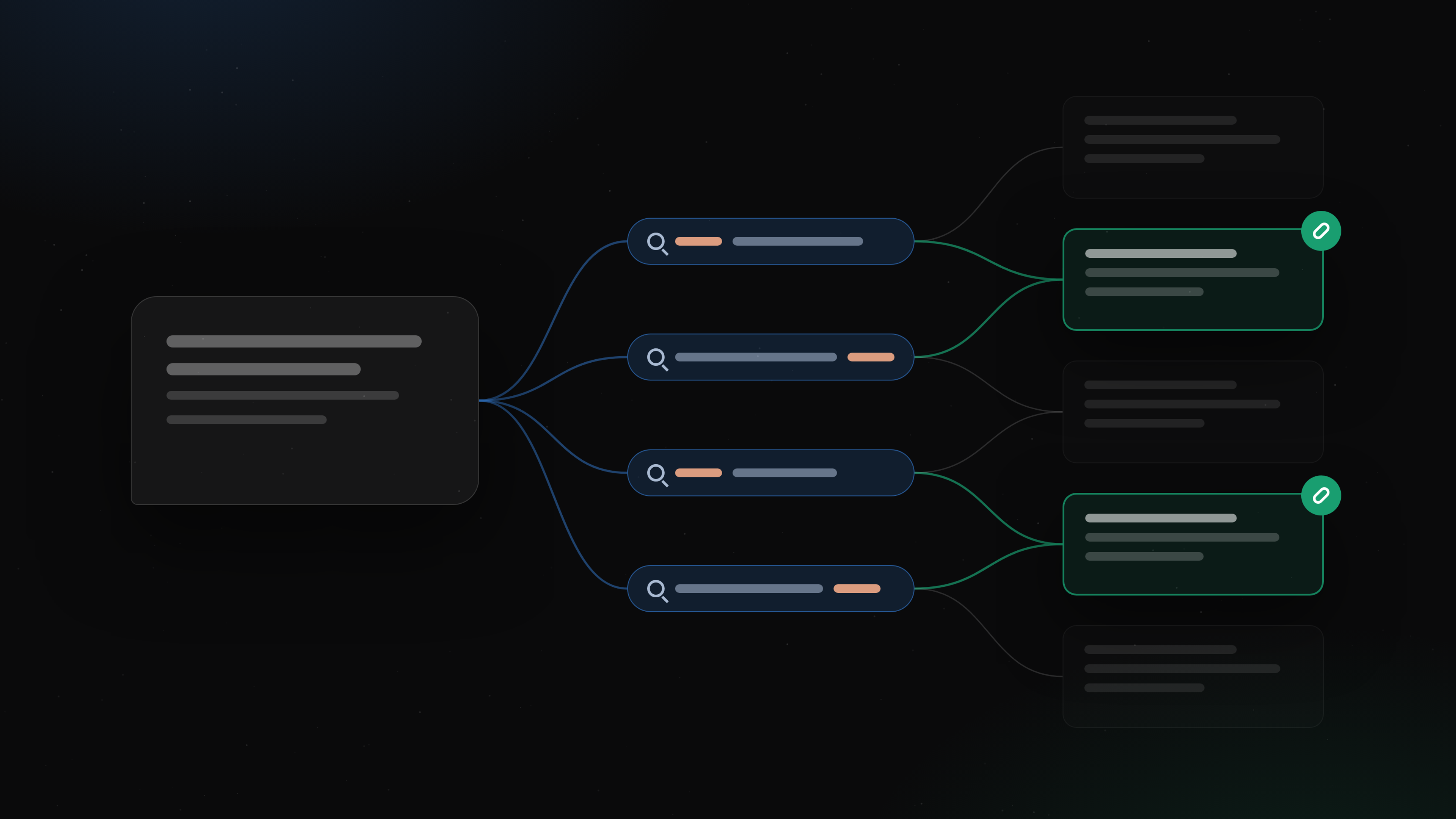 A chat question fans out into four short search queries; lines lead from them to five web pages, and only two pages get a green link mark as cited sources