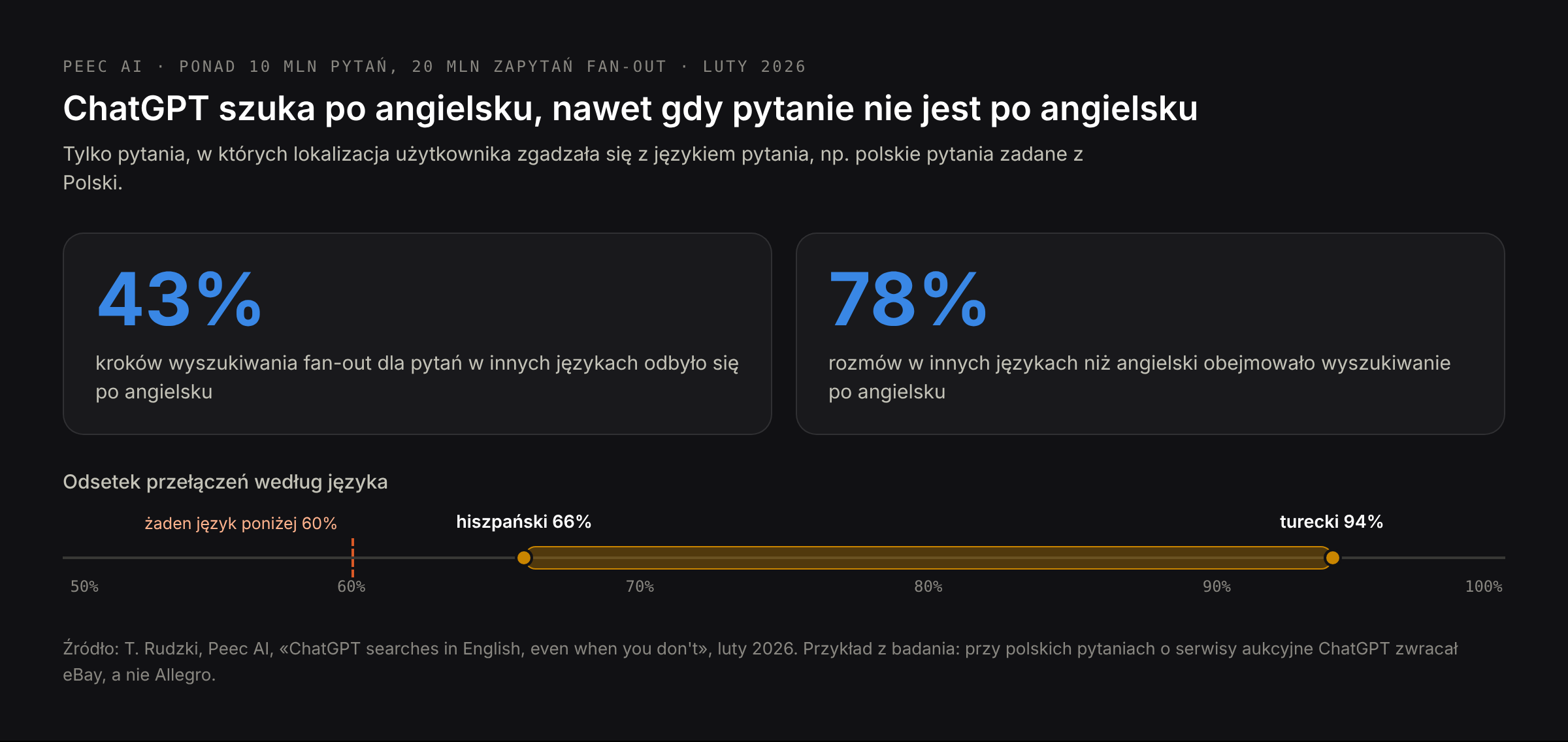 Angielskie wyszukiwania ChatGPT: 43% kroków fan-out dla pytań w innych językach niż angielski odbywa się po angielsku; w 78% takich rozmów ChatGPT dodaje angielskie wyszukiwania; odsetek przełączeń wynosi od 66% dla hiszpańskiego do 94% dla tureckiego