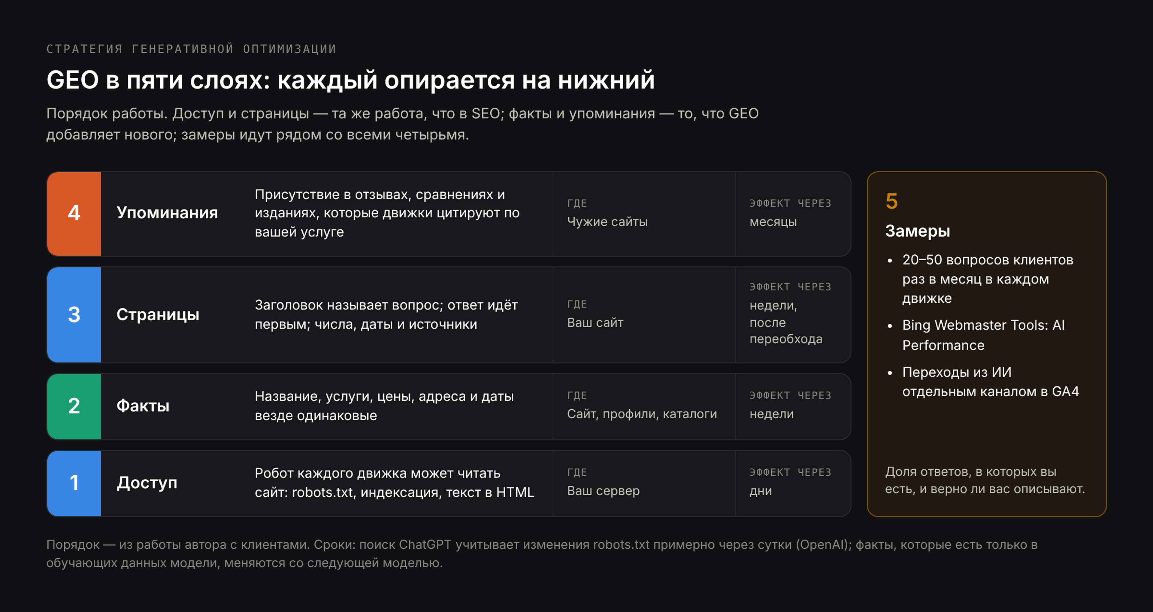 Стратегия GEO в пяти слоях: доступ, факты, страницы, упоминания, замеры