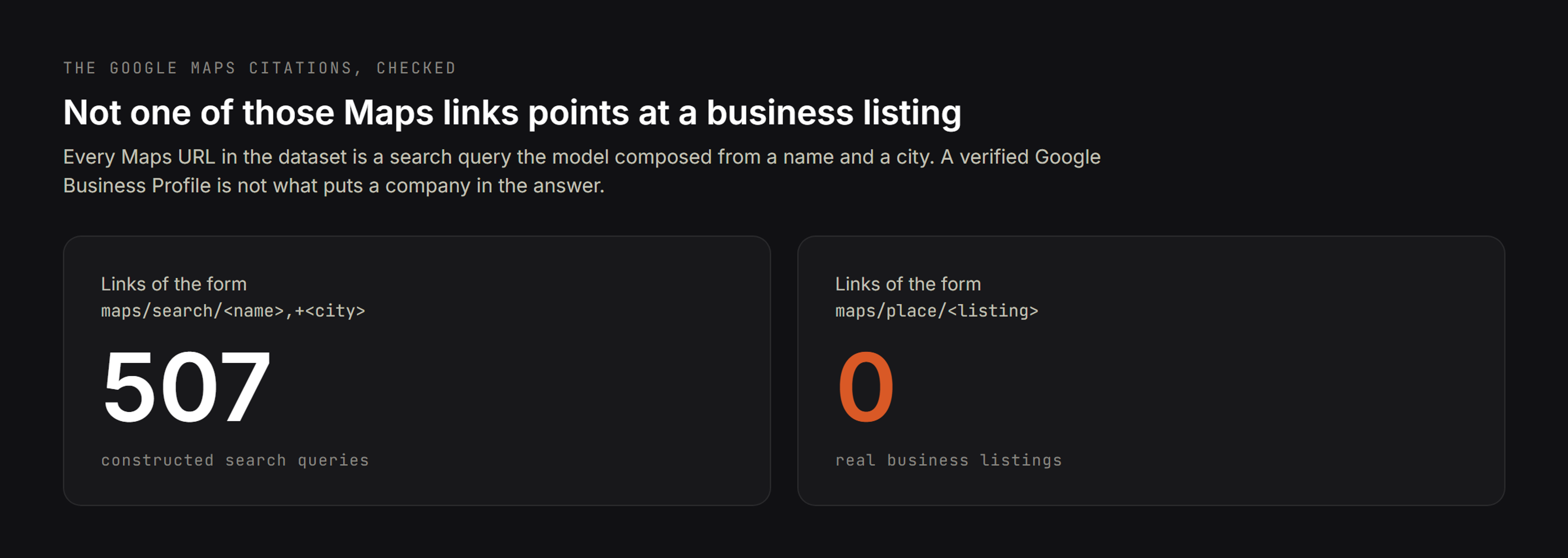 507 constructed Maps search queries against zero links to real business listings