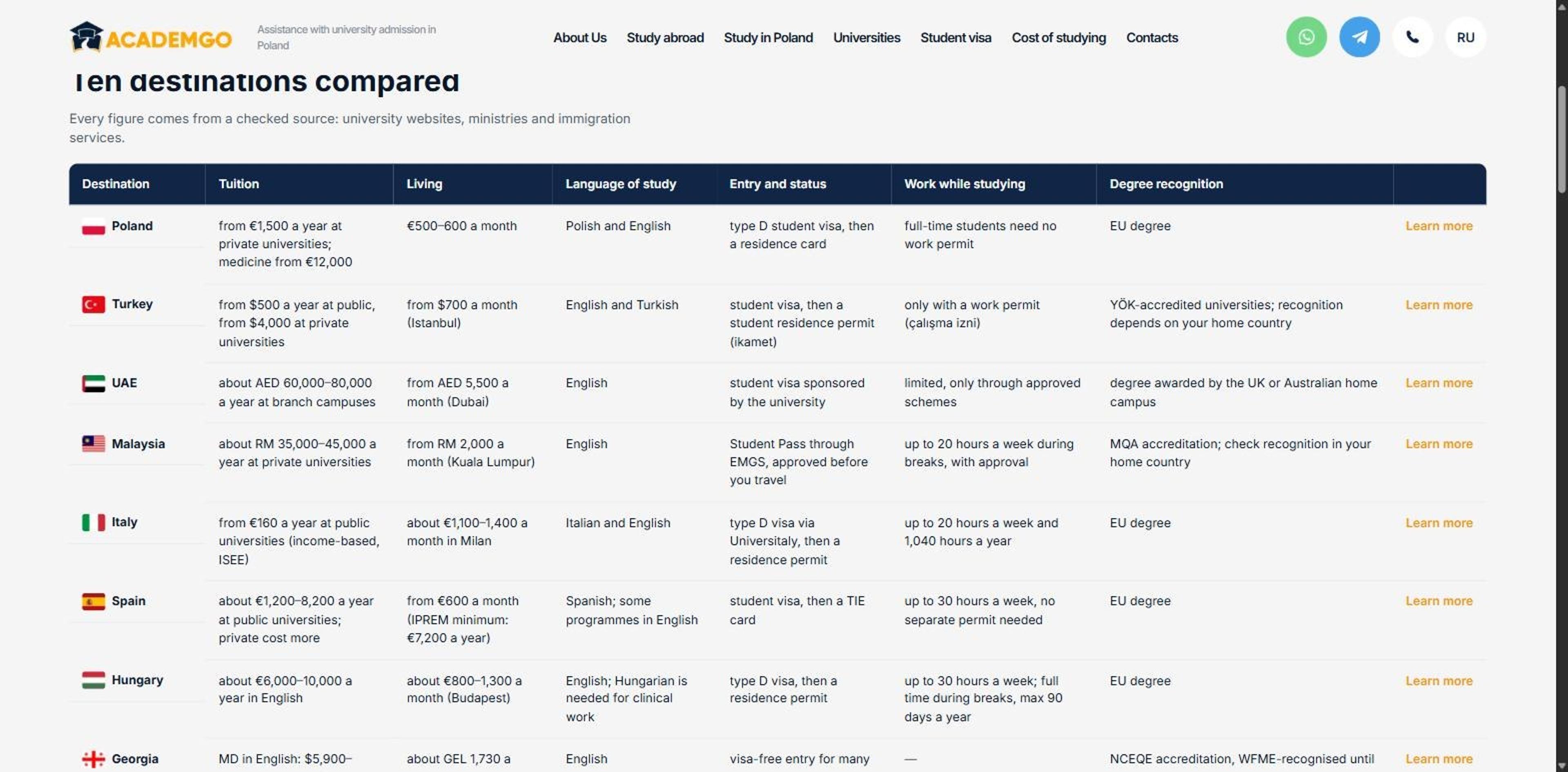 Comparison table of ten destinations: tuition, living costs, language, entry status, work rights and degree recognition