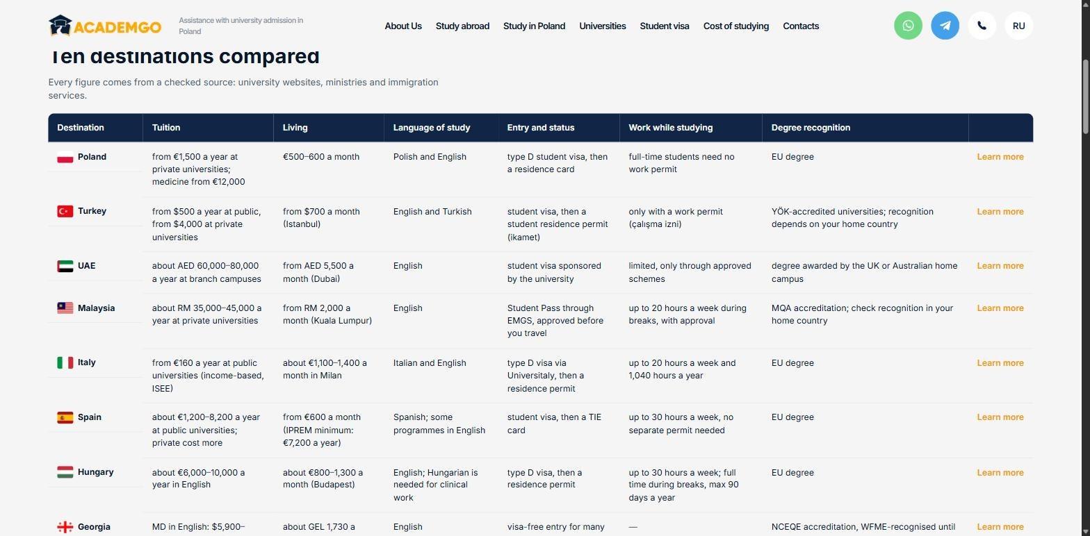 Comparison table of ten destinations: tuition, living costs, language, entry status, work rights and degree recognition