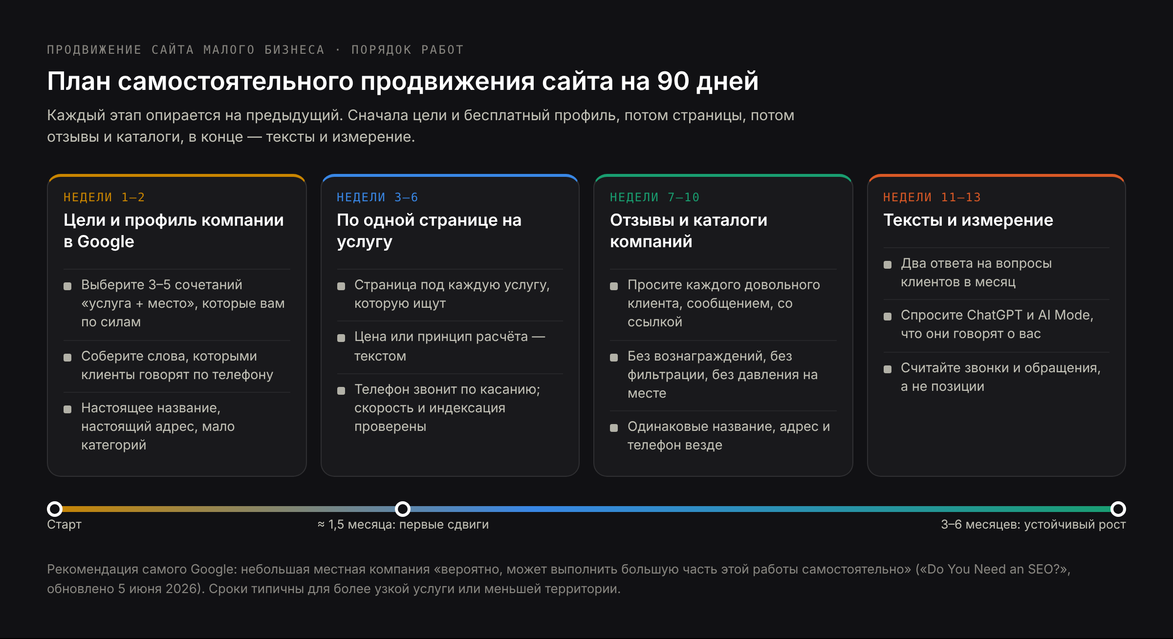 Порядок работ: сначала цели и профиль компании в Google, затем страницы услуг и отзывы, затем статьи и ссылки, в конце измерение результата