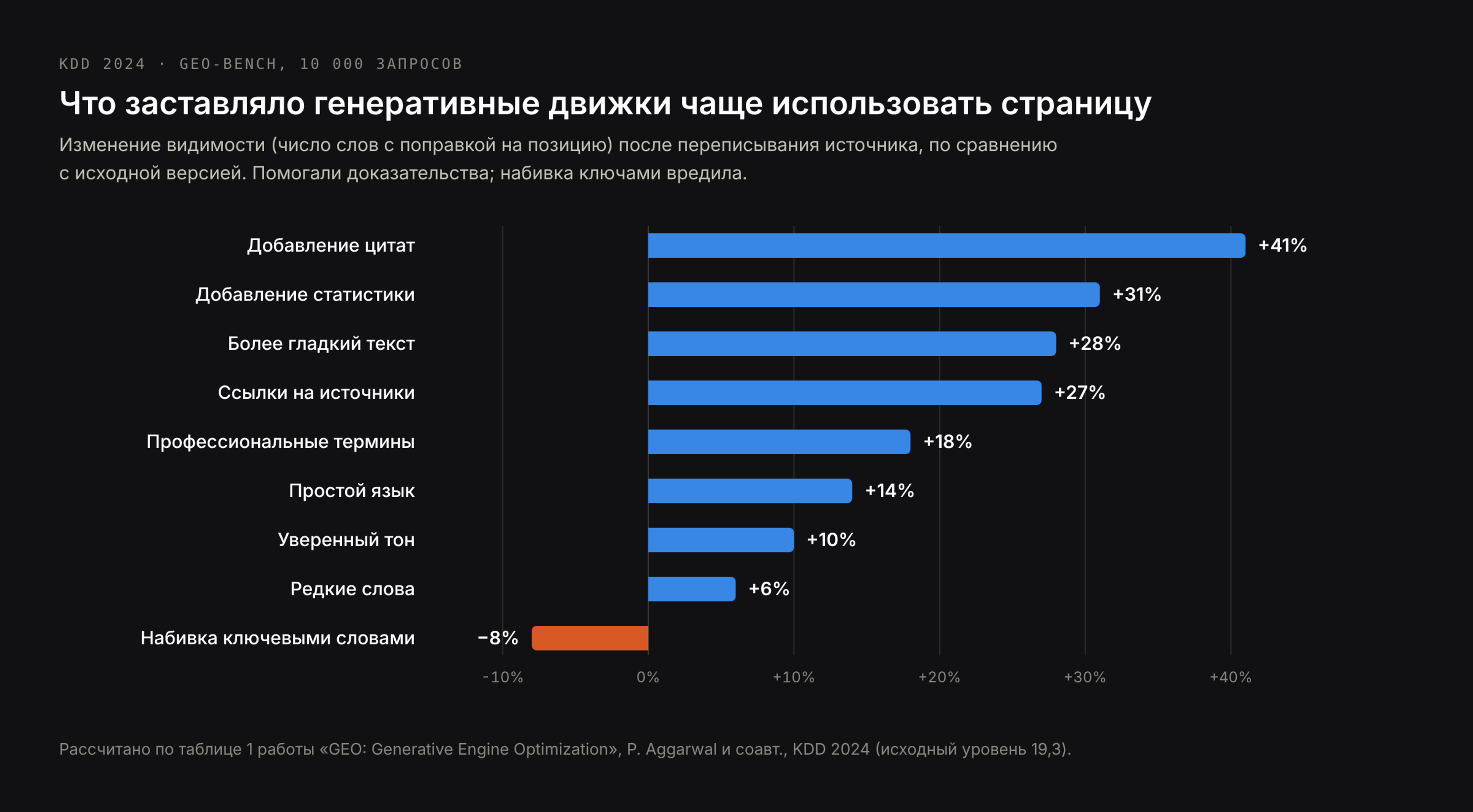 Изменение видимости в генеративных ответах в зависимости от способа переписывания, по работе с KDD 2024: добавление цитат +41%, добавление статистики +31%, ссылки на источники +27%, набивка ключевыми словами −8%