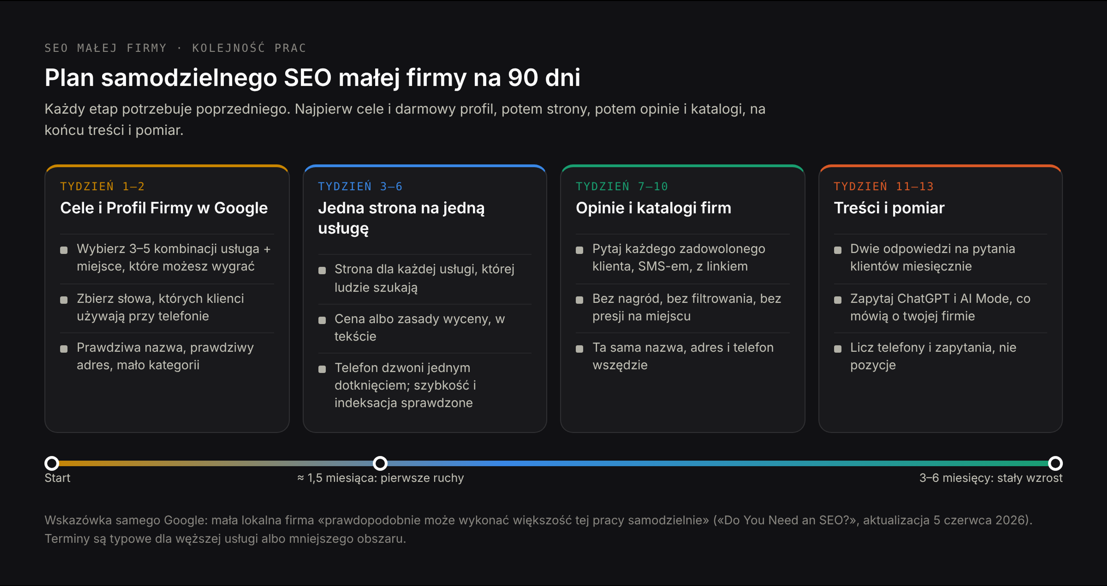 Kolejność pracy w samodzielnym SEO: najpierw cele i Profil Firmy w Google, potem strony usług i opinie, następnie treści i linki, na końcu pomiar efektów