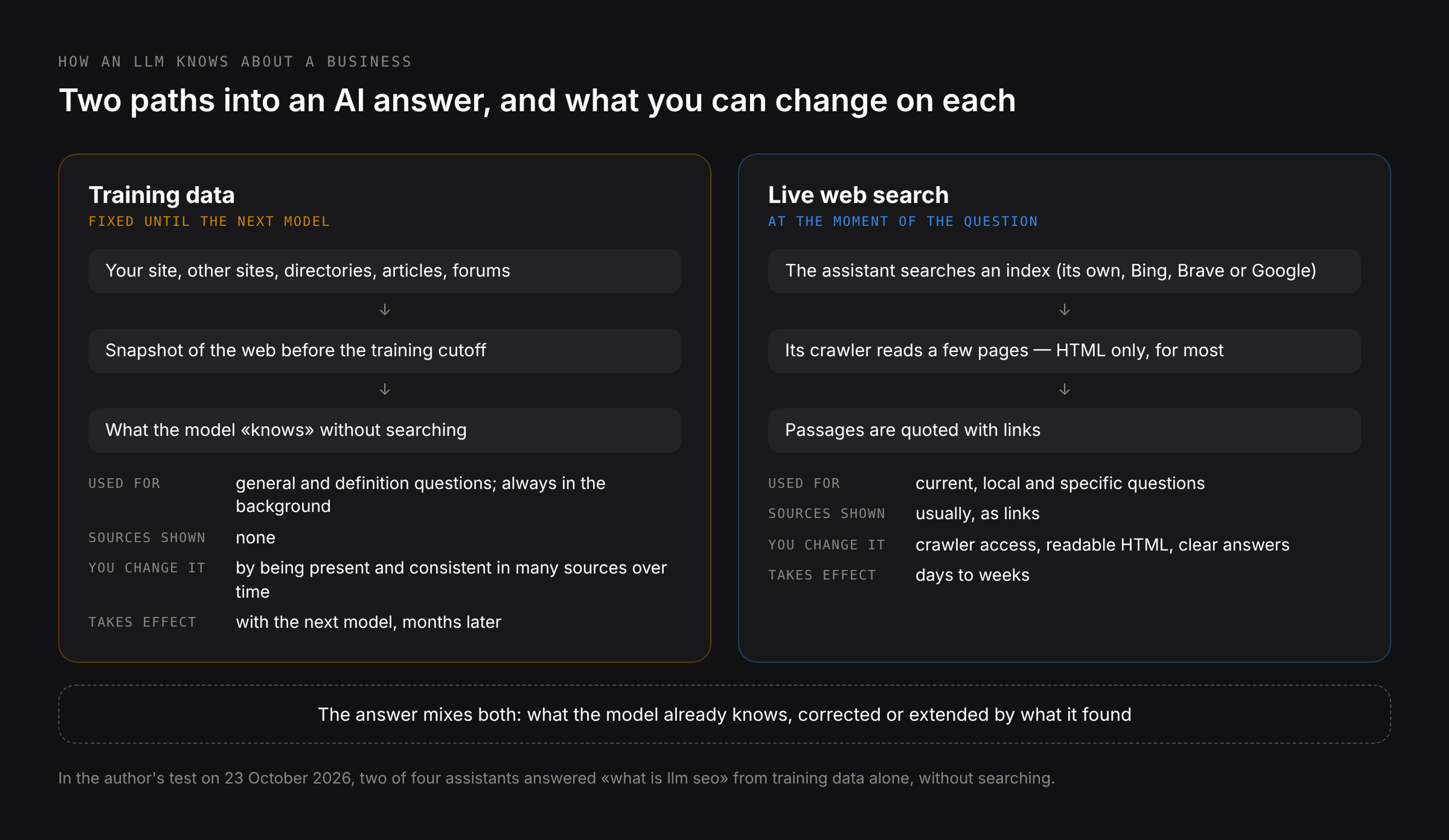 Two paths into an AI answer: training data, fixed until the next model, and live web search at the moment of the question