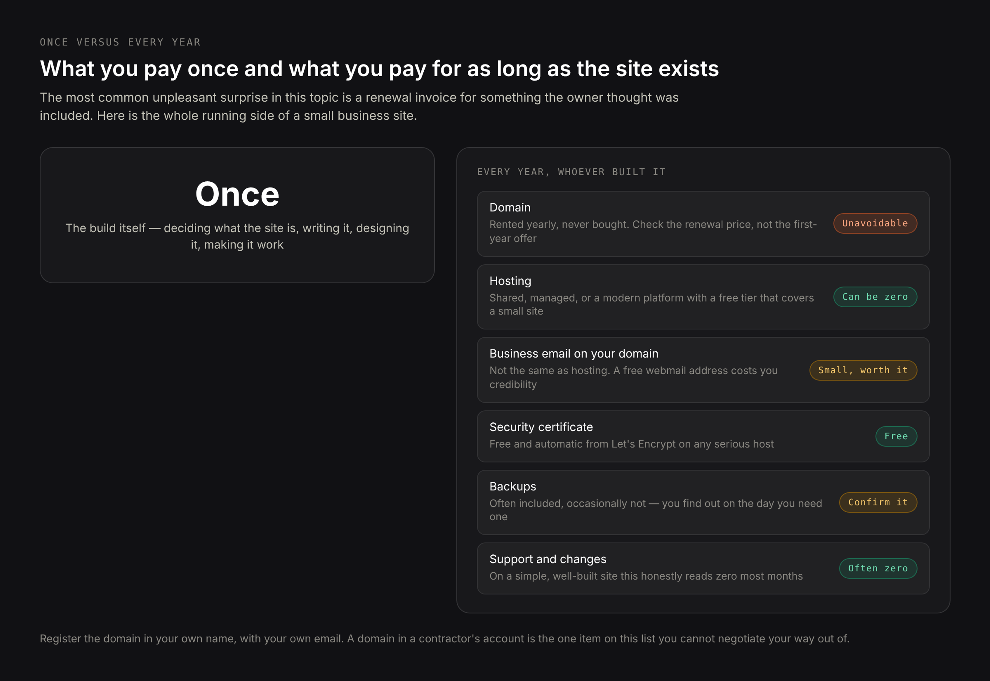 What you pay once versus what you pay every year — the build on one side, and on the other the domain with its renewal price, hosting, business email and the certificate that costs nothing