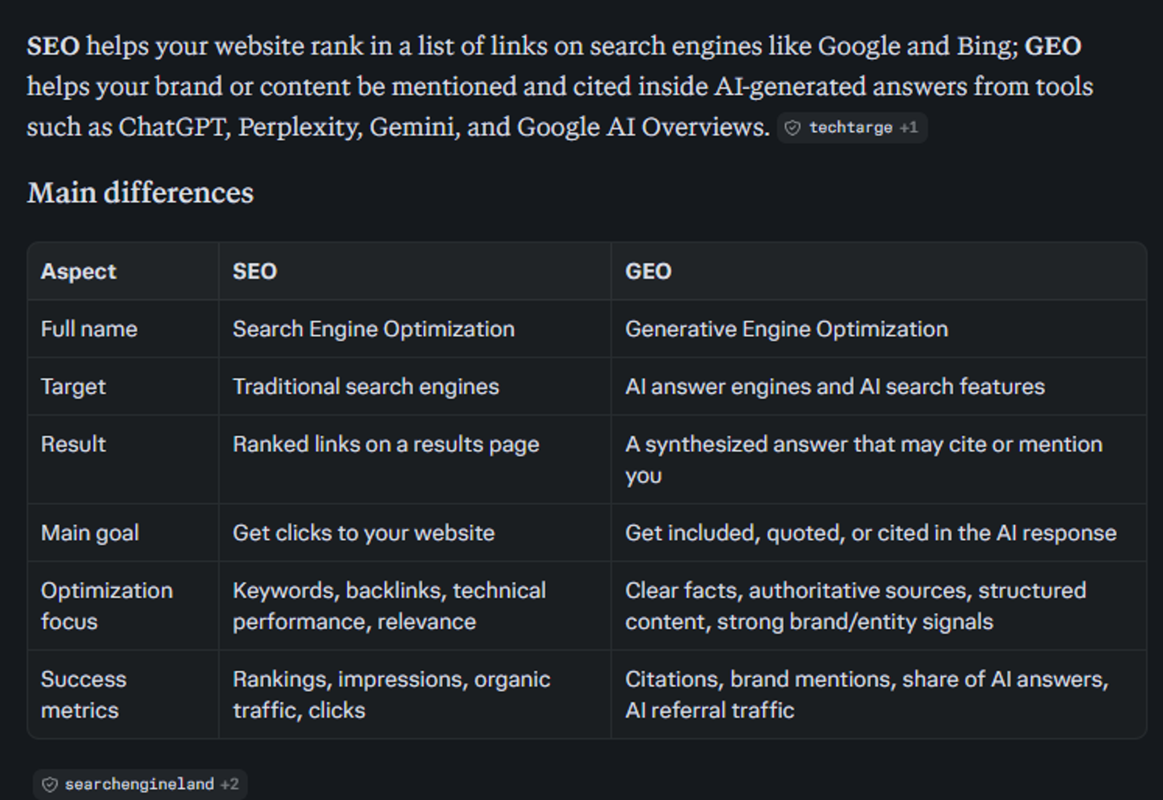 Odpowiedź Perplexity na to samo pytanie: tabela porównawcza zbudowana z dziesięciu źródeł, w tym TechTarget, Semrush, Search Engine Land, Ahrefs i SEO.com