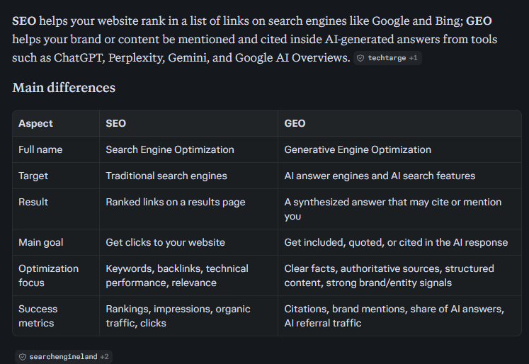 Odpowiedź Perplexity na to samo pytanie: tabela porównawcza zbudowana z dziesięciu źródeł, w tym TechTarget, Semrush, Search Engine Land, Ahrefs i SEO.com