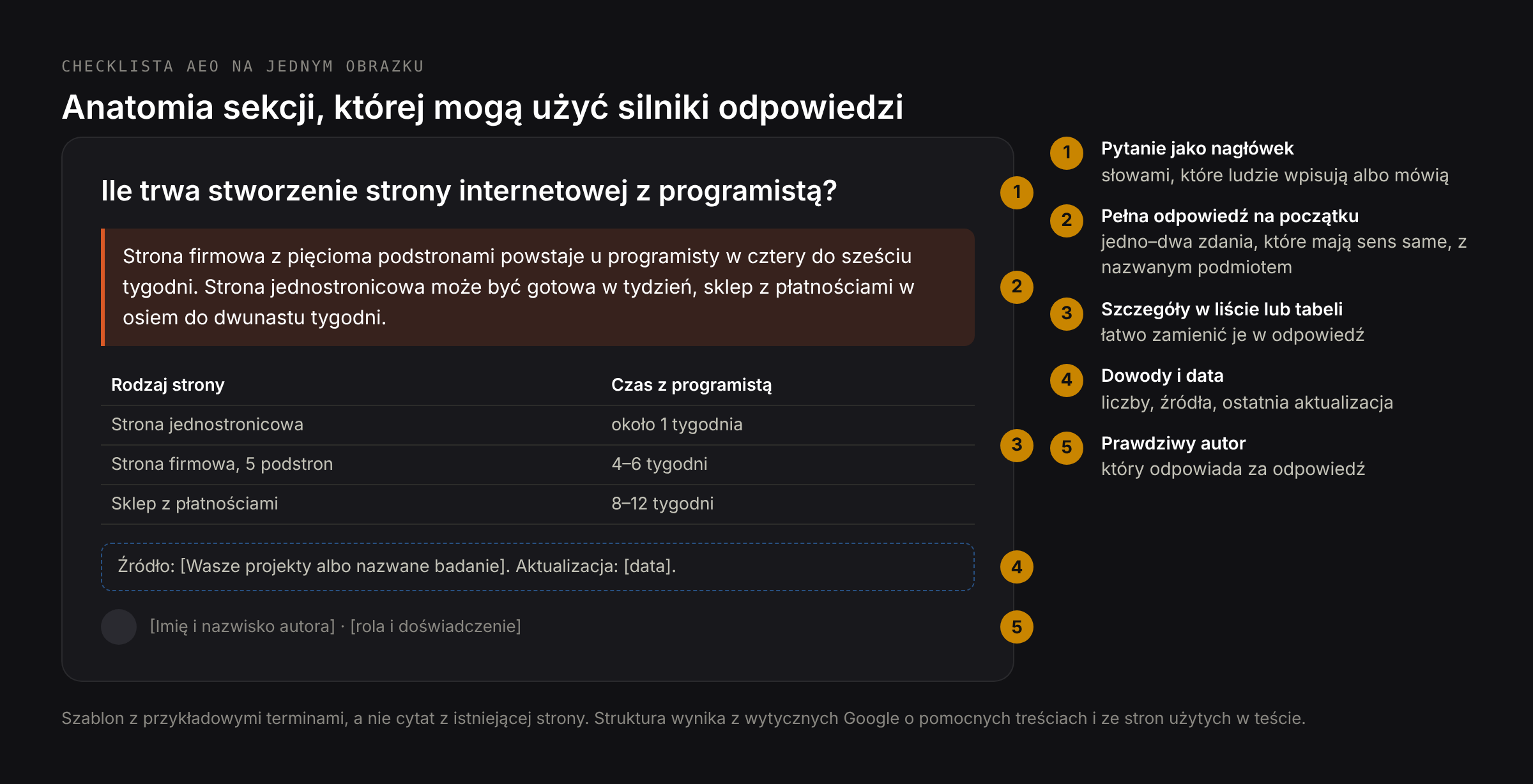 Anatomia sekcji strony, której mogą użyć silniki odpowiedzi: pytanie jako nagłówek, bezpośrednia odpowiedź w pierwszych zdaniach, lista lub tabela, dowody ze źródłami i datą, autor