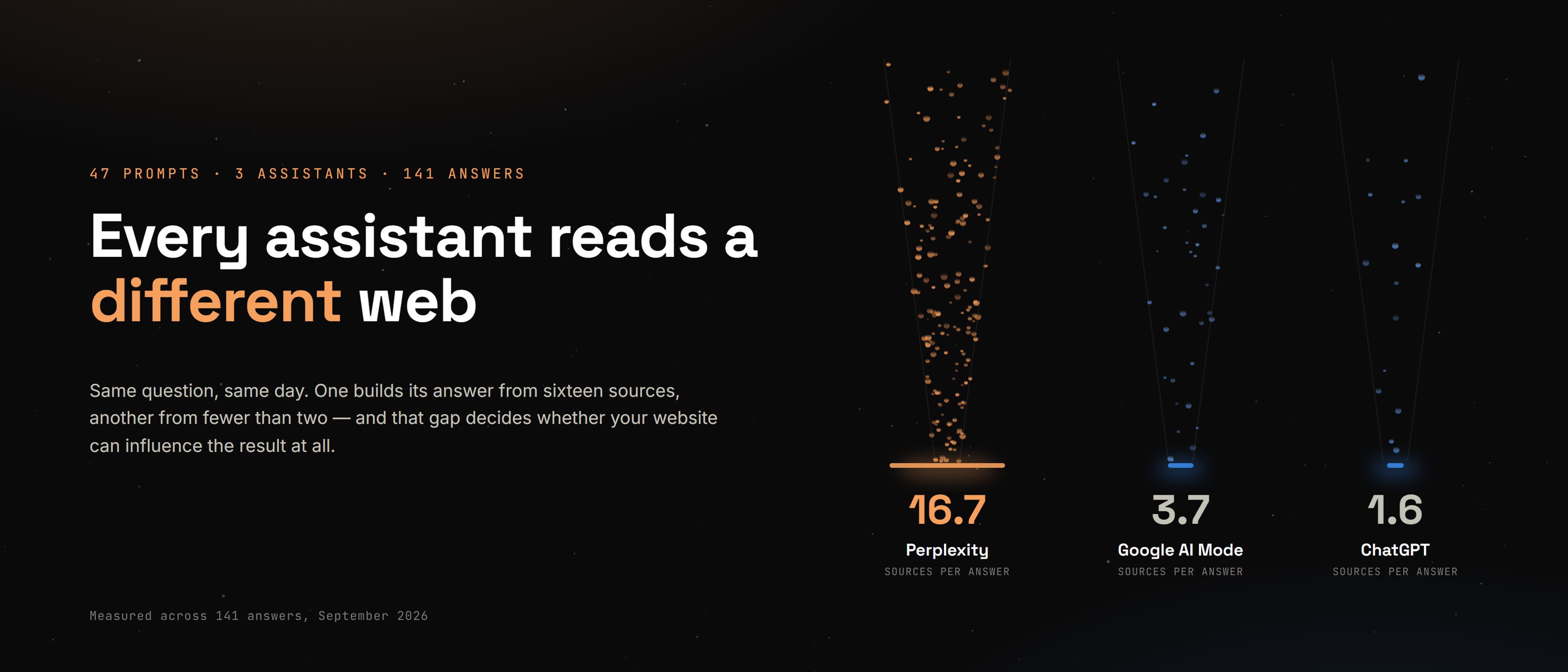 Three AI assistants and how many sources each cites per answer: Perplexity 16.7, Google AI Mode 3.7, ChatGPT 1.6