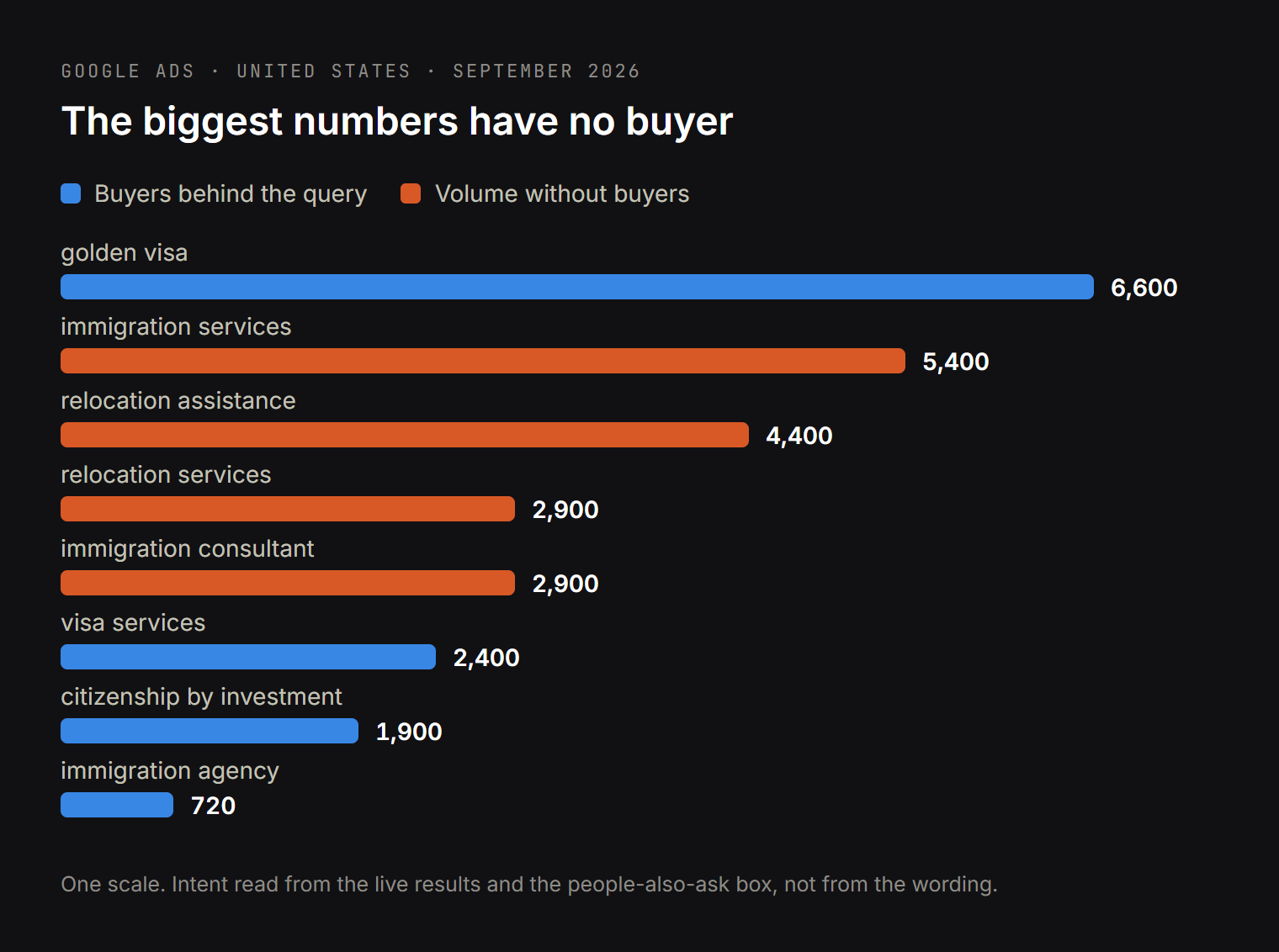 Monthly searches on one shared scale: golden visa 6,600 with buyers behind it against immigration services 5,400 and relocation assistance 4,400 with none