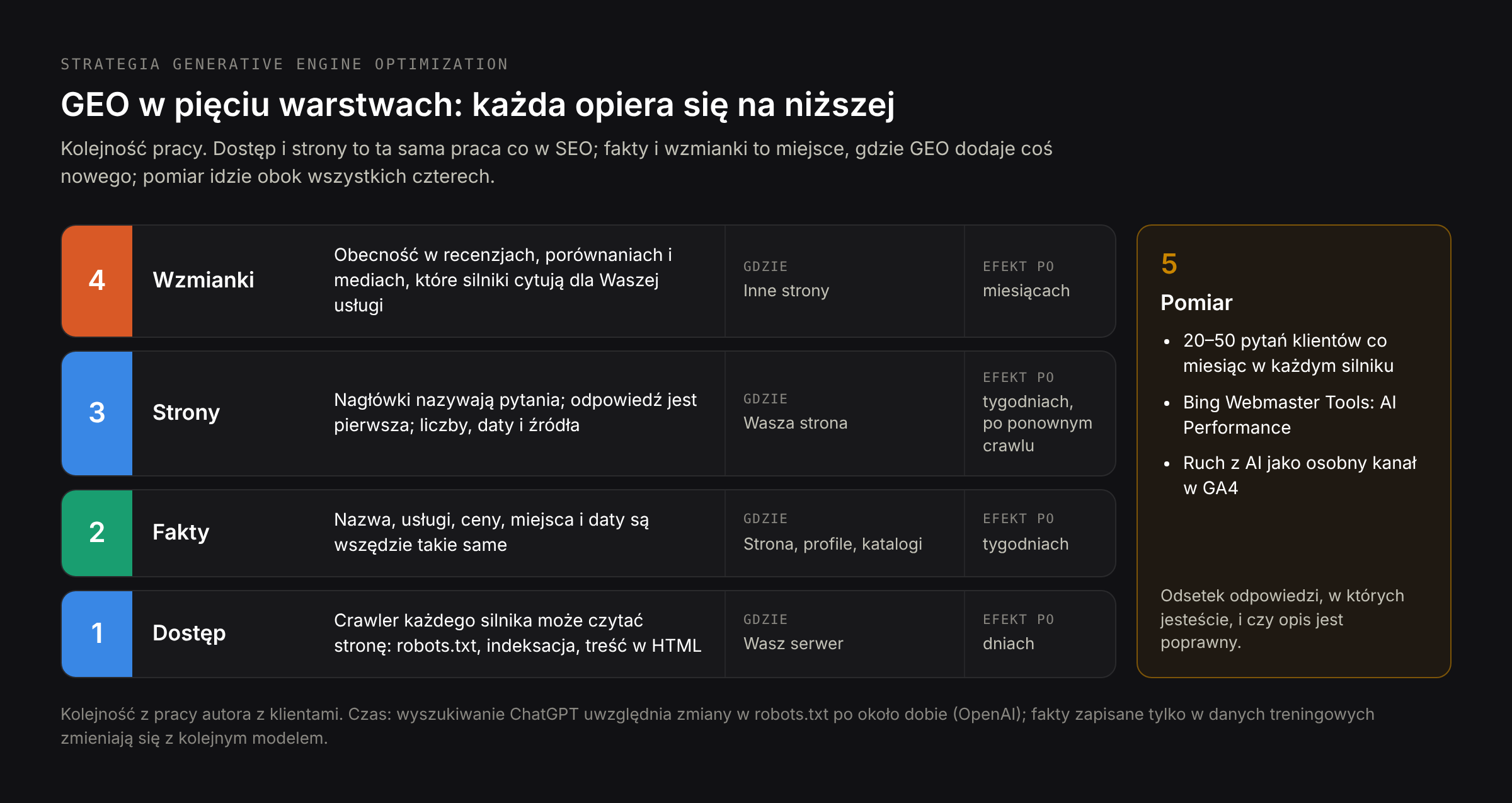 Strategia GEO w pięciu warstwach: dostęp, fakty, strony, wzmianki, pomiar