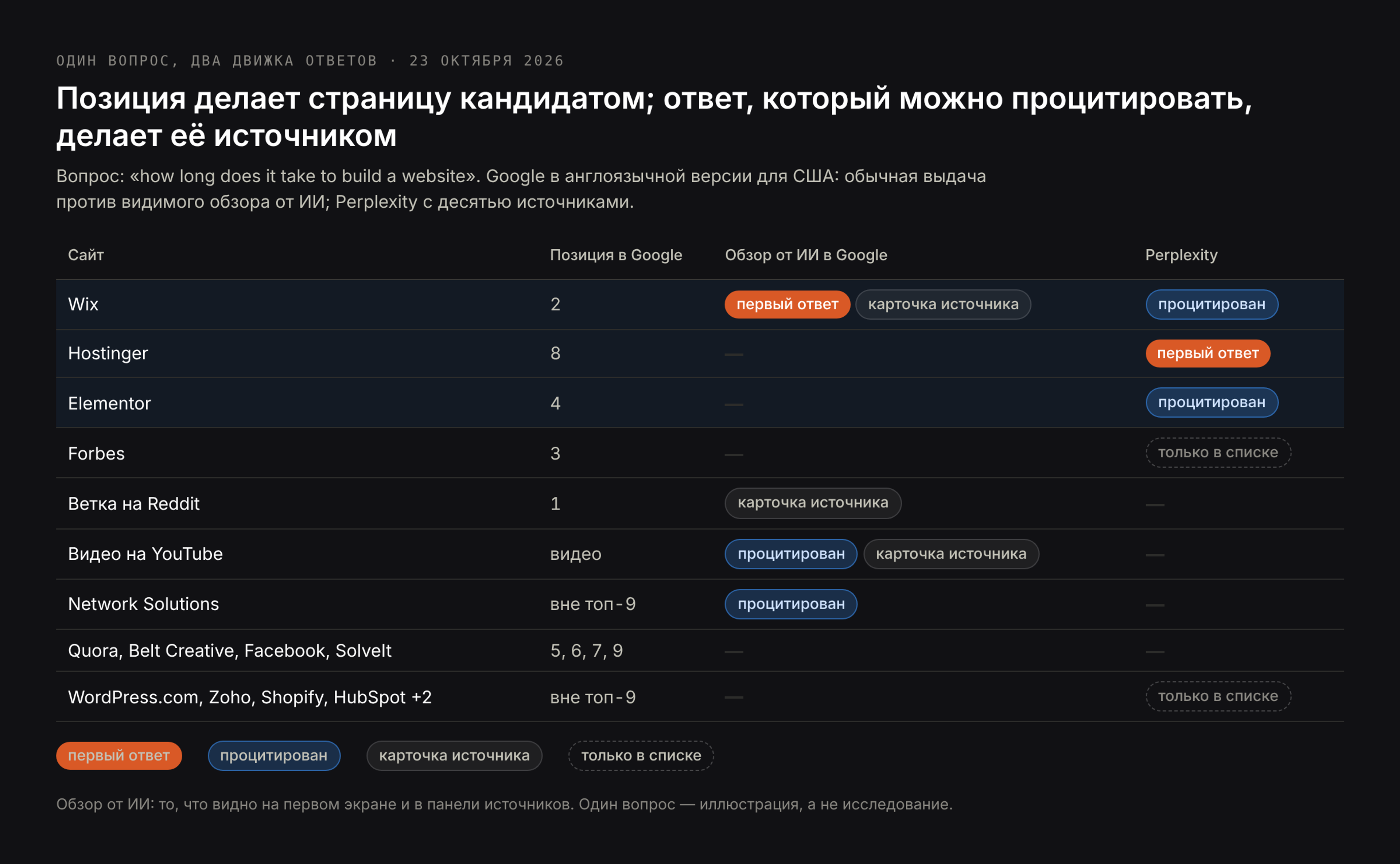 Кто стоял в выдаче и кто отвечал: позиции в Google и источники, которые использовали обзор от ИИ и Perplexity, по одному вопросу