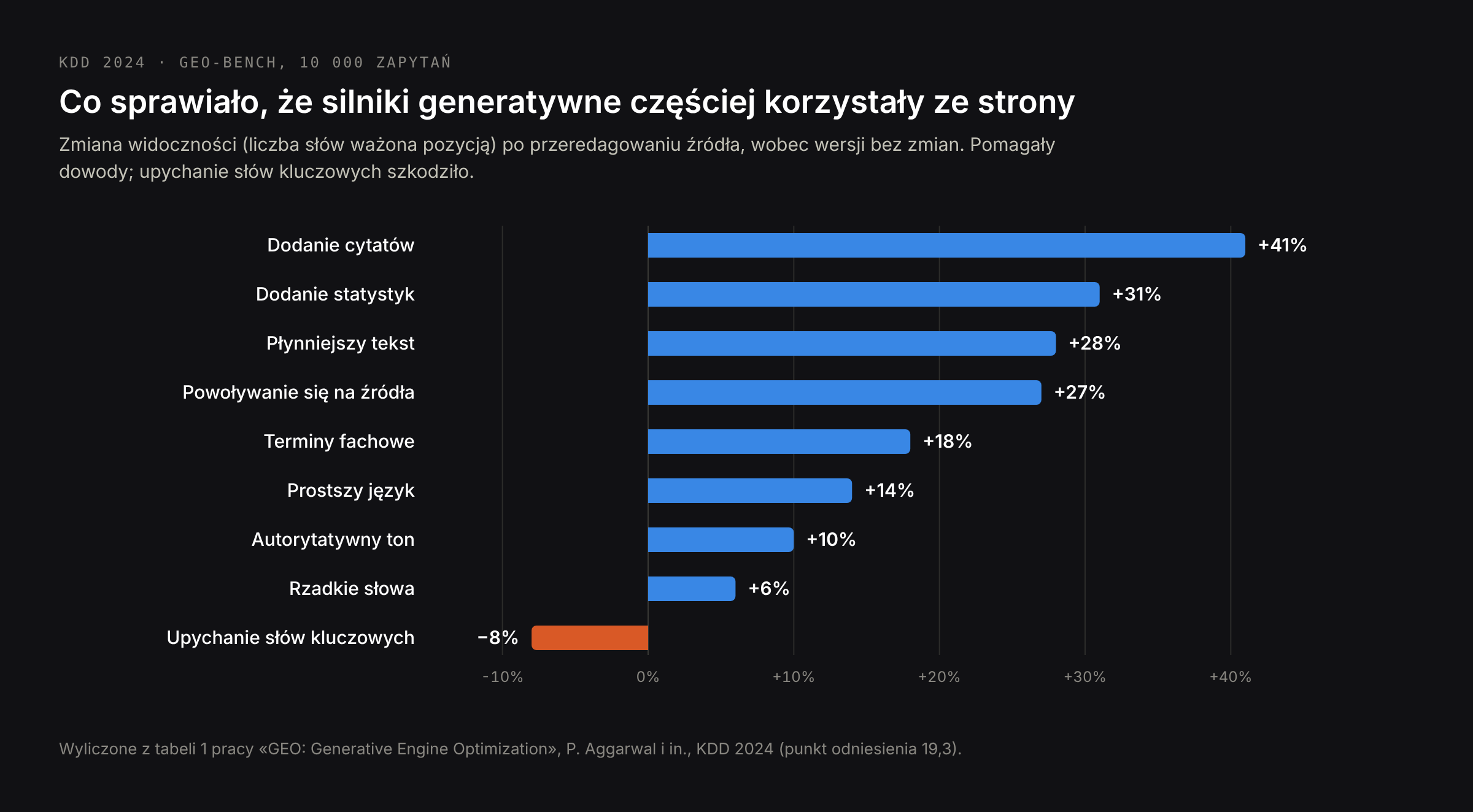 Zmiana widoczności w odpowiedziach generatywnych w zależności od sposobu przeredagowania, według pracy z KDD 2024: dodanie cytatów +41%, dodanie statystyk +31%, powoływanie się na źródła +27%, upychanie słów kluczowych −8%