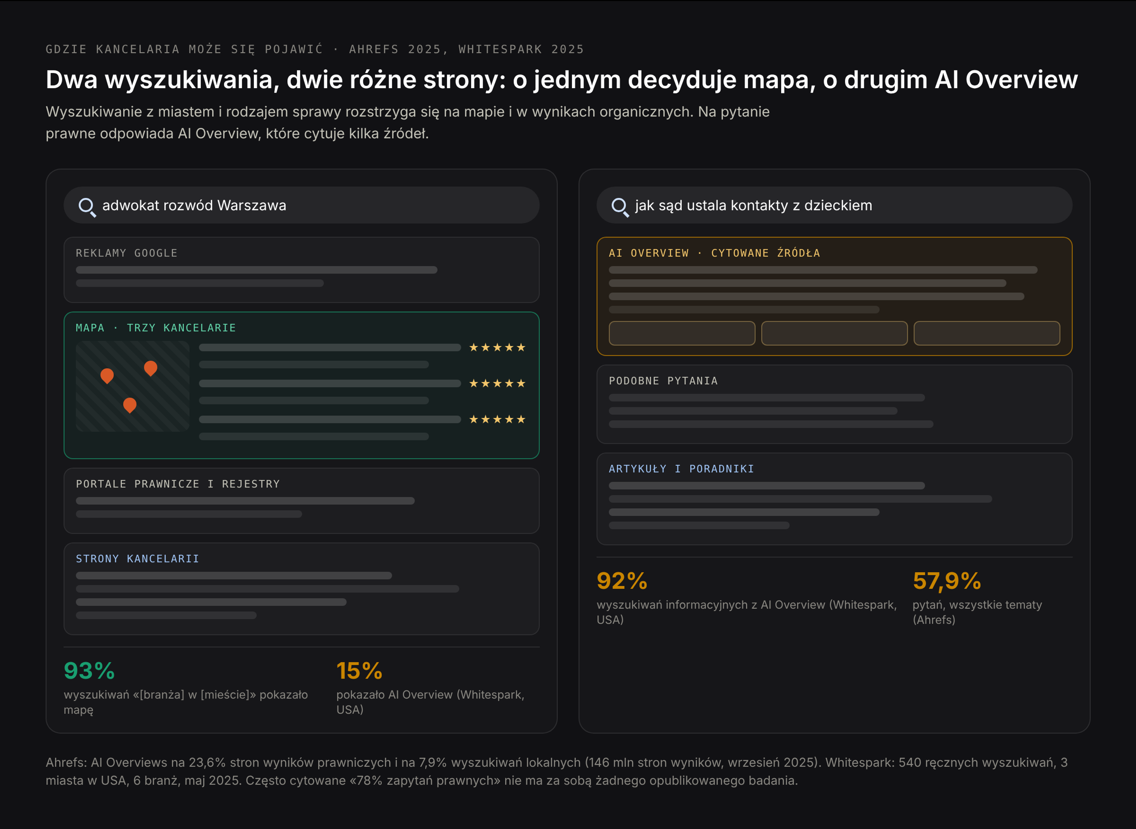 Dwie strony wyników Google: wyszukiwanie „adwokat rozwód Warszawa” pokazuje mapę z trzema kancelariami i pod nią wyniki organiczne; wyszukiwanie „jak sąd ustala kontakty z dzieckiem” pokazuje podsumowanie AI Overview z cytowanymi źródłami, a pod nim artykuły