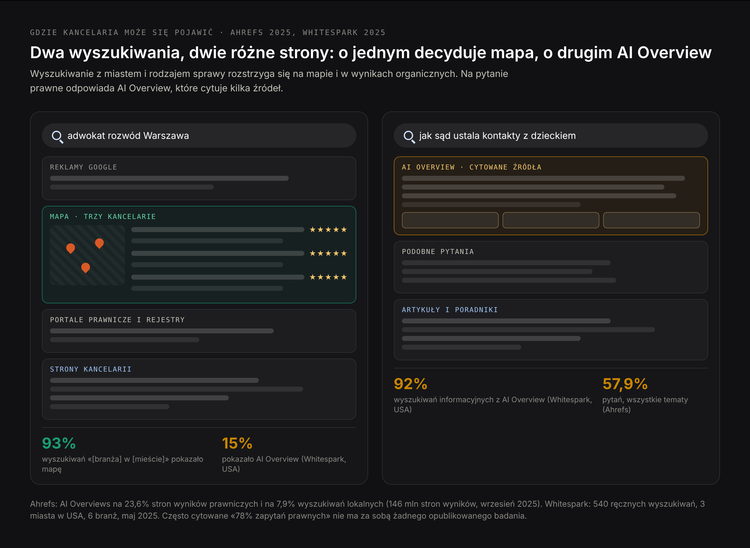 Dwie strony wyników Google: wyszukiwanie „adwokat rozwód Warszawa” pokazuje mapę z trzema kancelariami i pod nią wyniki organiczne; wyszukiwanie „jak sąd ustala kontakty z dzieckiem” pokazuje podsumowanie AI Overview z cytowanymi źródłami, a pod nim artykuły