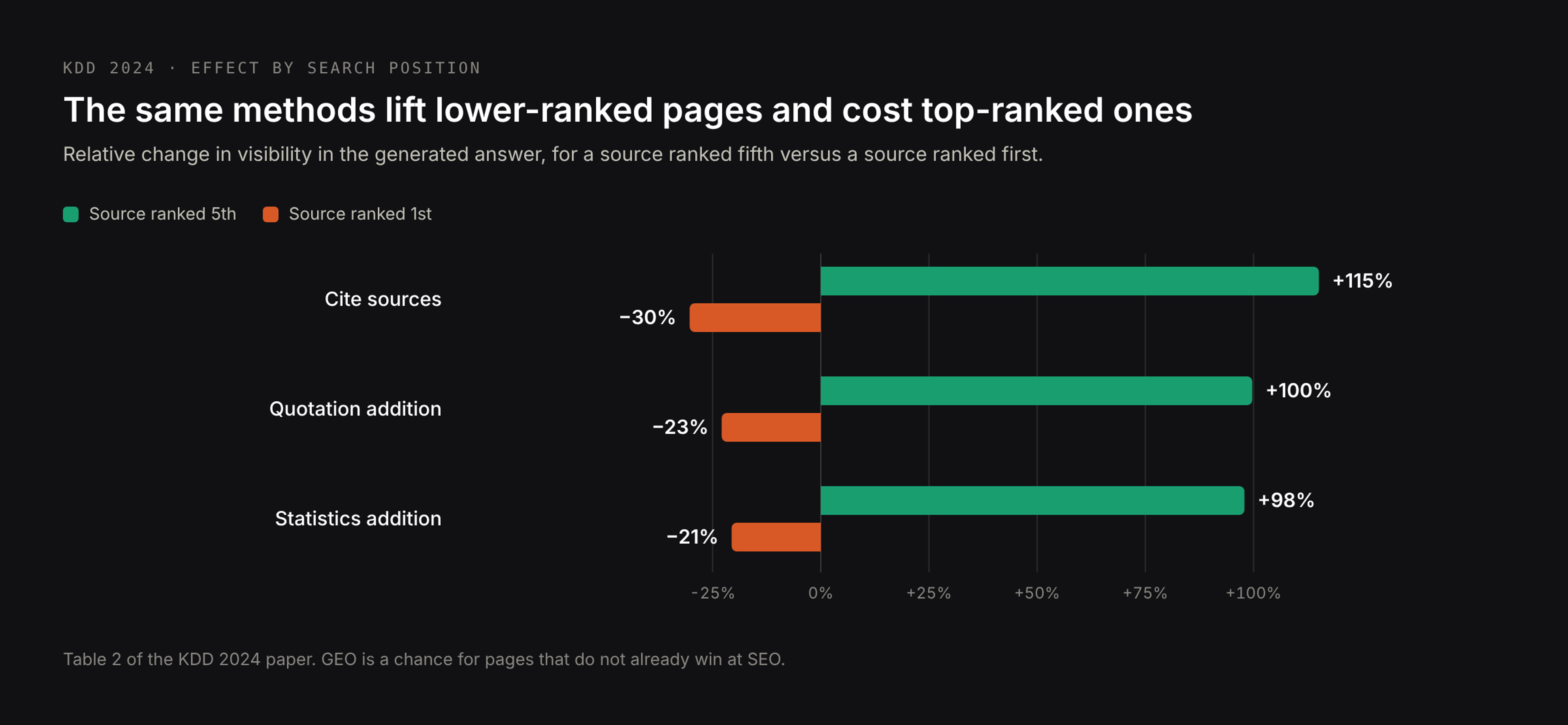 The same rewriting methods help pages ranked fifth and hurt pages ranked first: citing sources +115% vs −30%, quotations +100% vs −23%, statistics +98% vs −21%