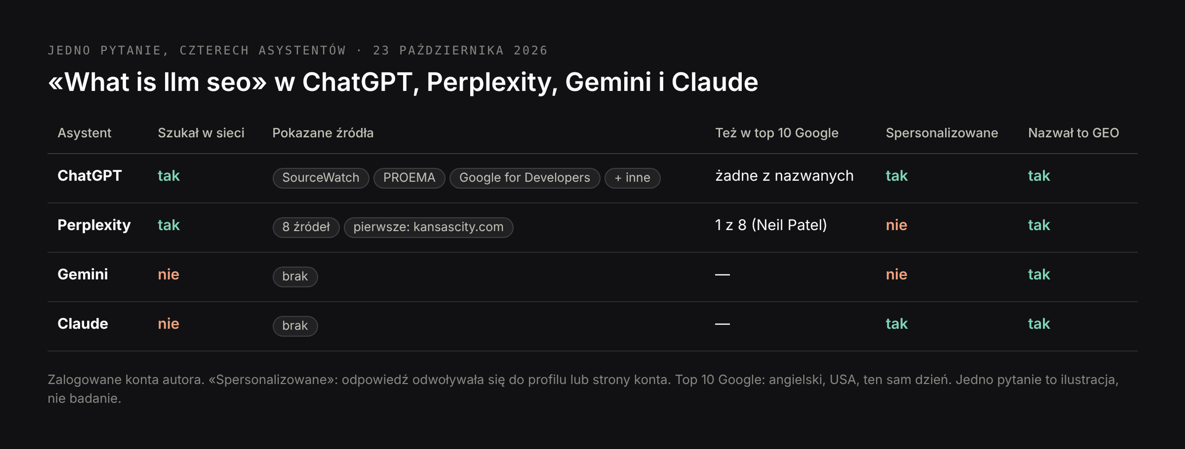 Jedno pytanie w czterech asystentach: czy szukał w sieci, ile źródeł pokazał, wspólne źródła z top 10 Google, czy odpowiedź była spersonalizowana